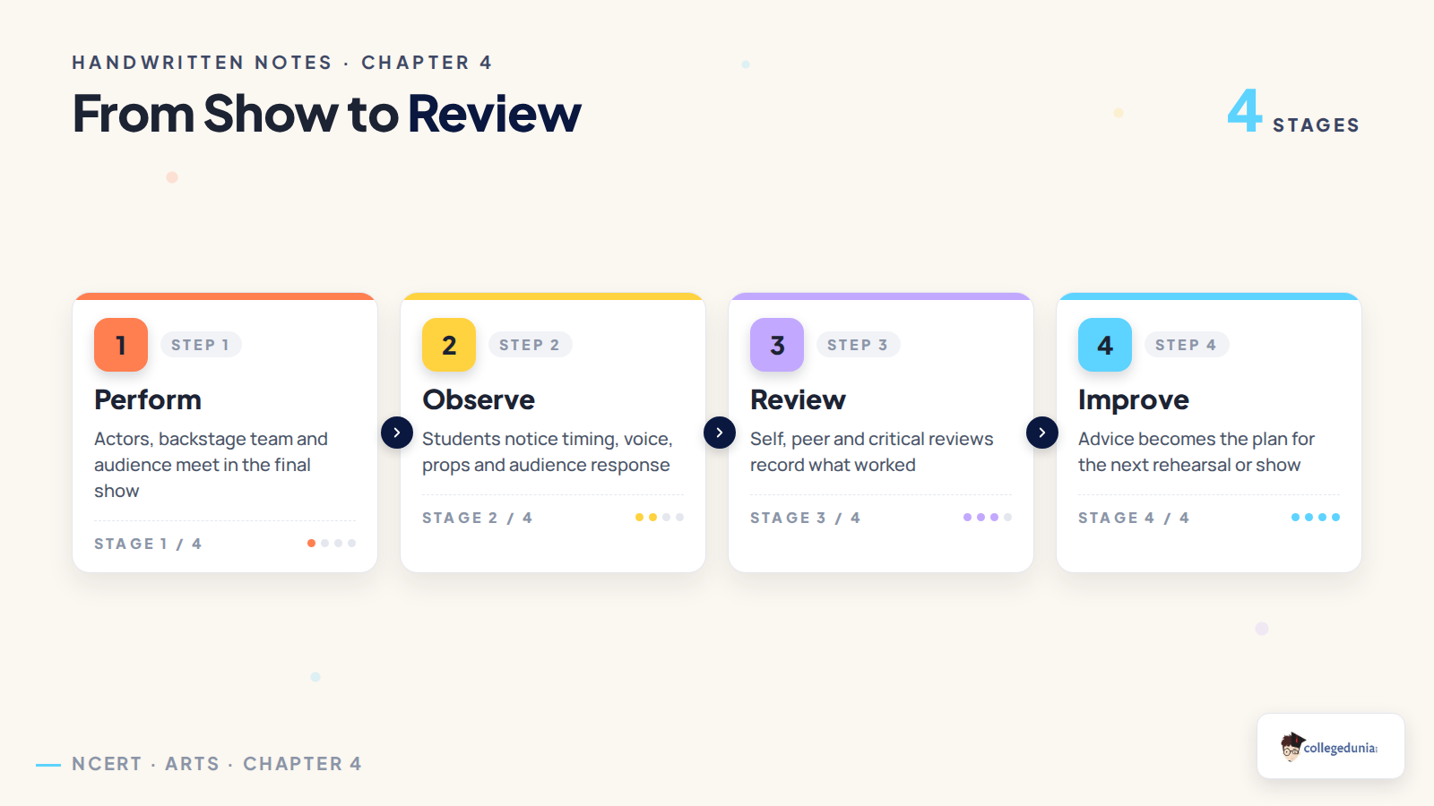 From show to review process for Class 8 Arts Applause and Advice