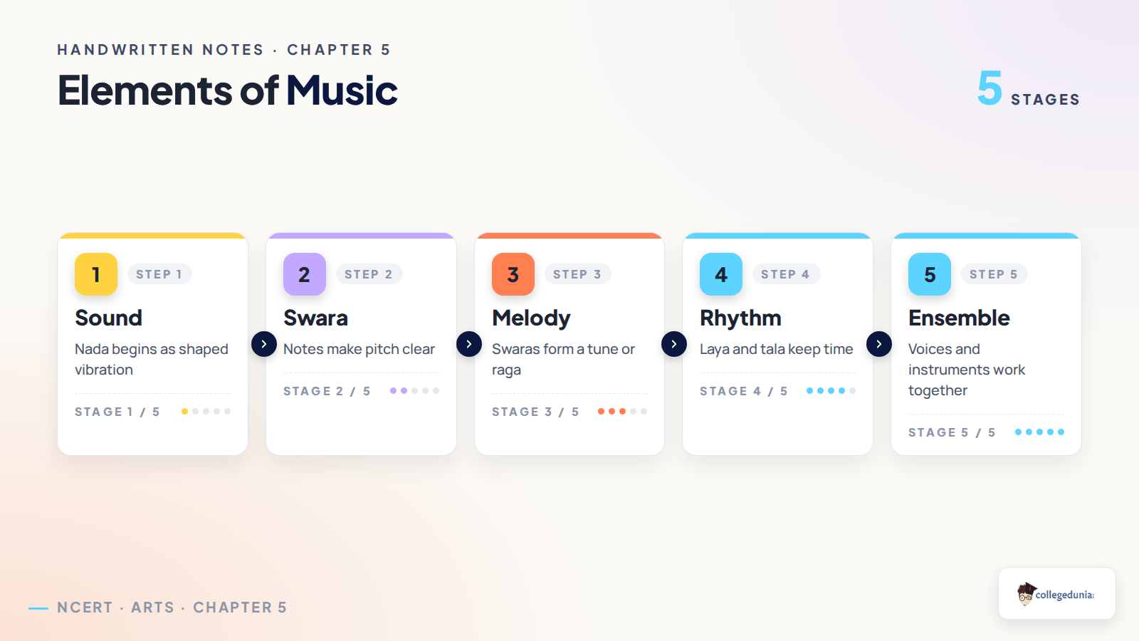 Elements of music flow for Class 8 Arts Kriti Chapter 5