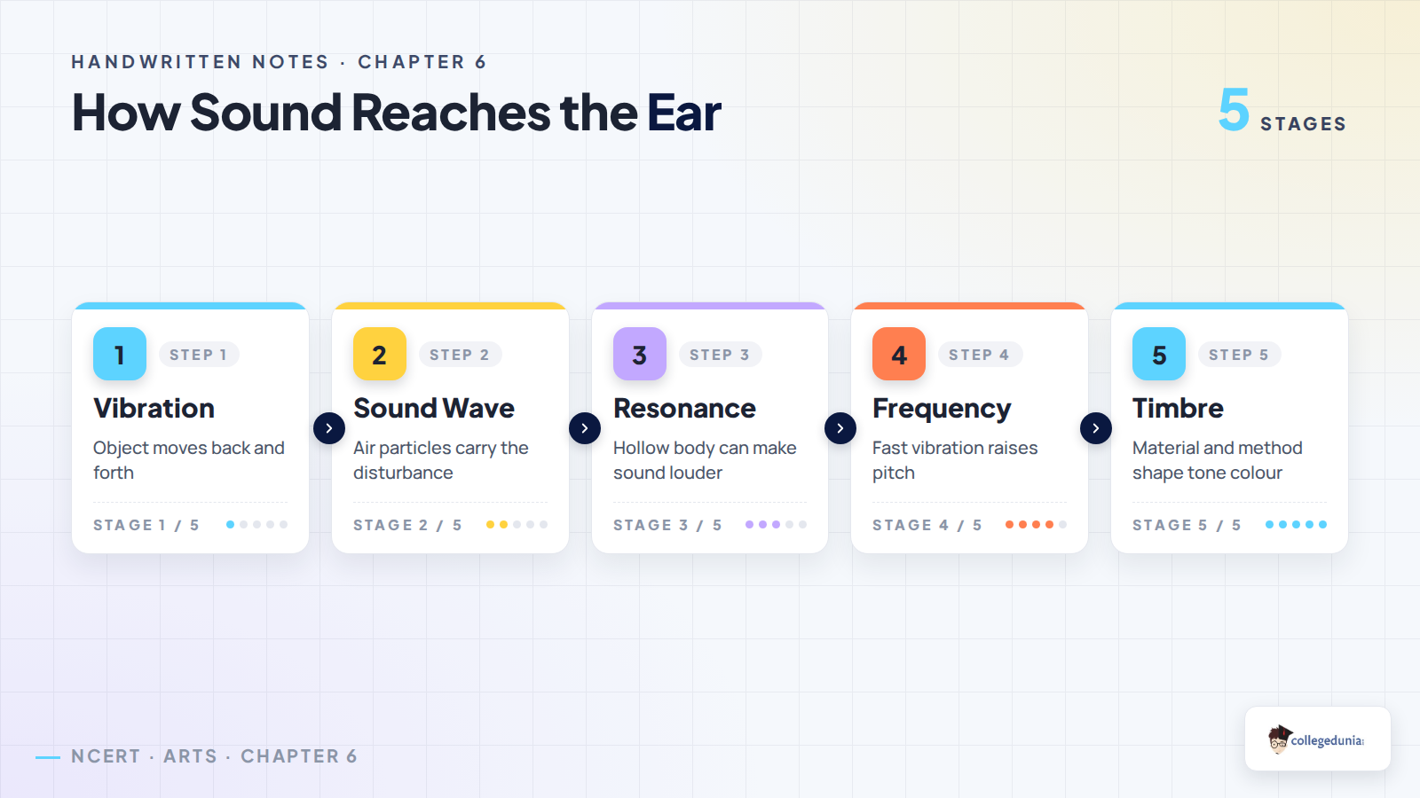Class 8 Arts Musical Instruments sound flow infographic