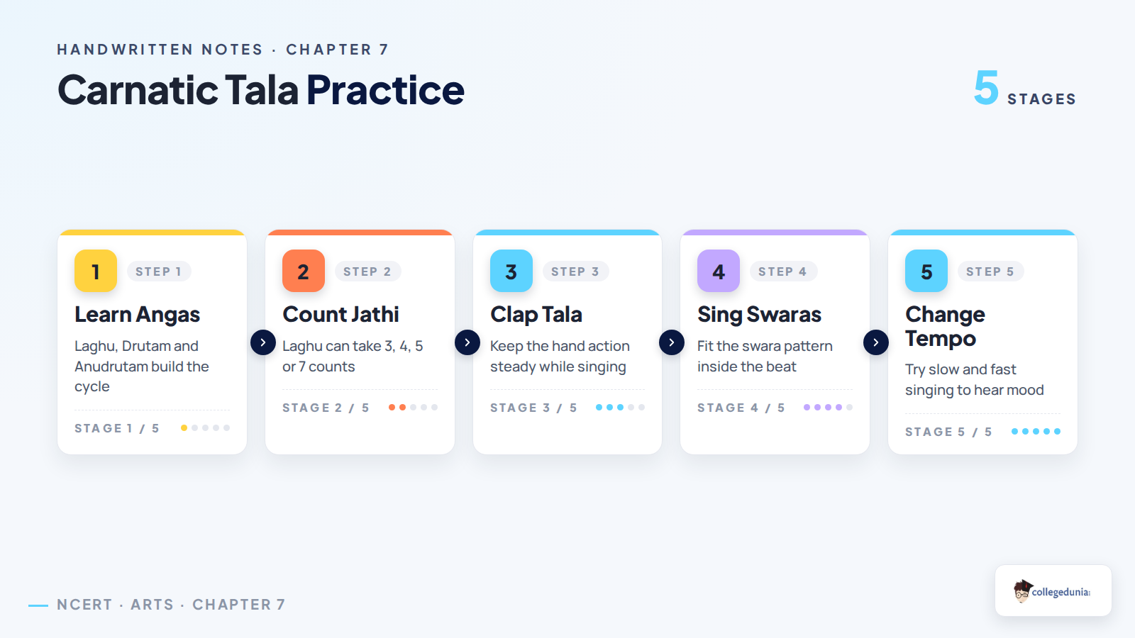 Carnatic tala practice flow for Class 8 Arts Chapter 7