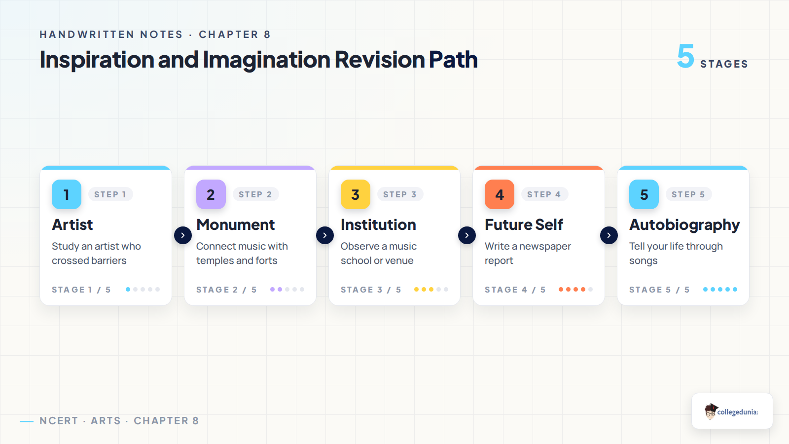 Inspiration and Imagination Class 8 revision path