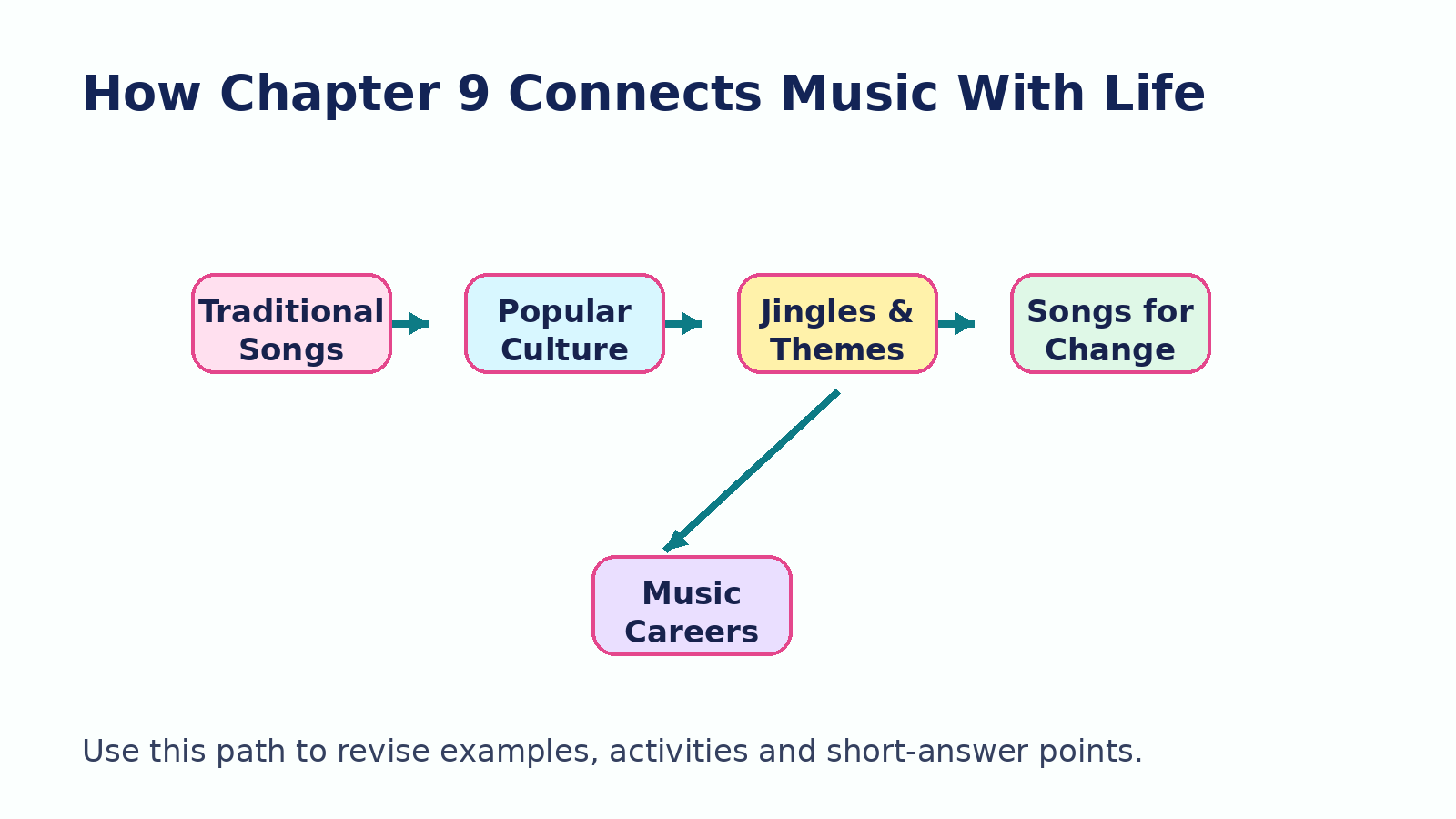 Class 8 Arts Chapter 9 music in daily life flow