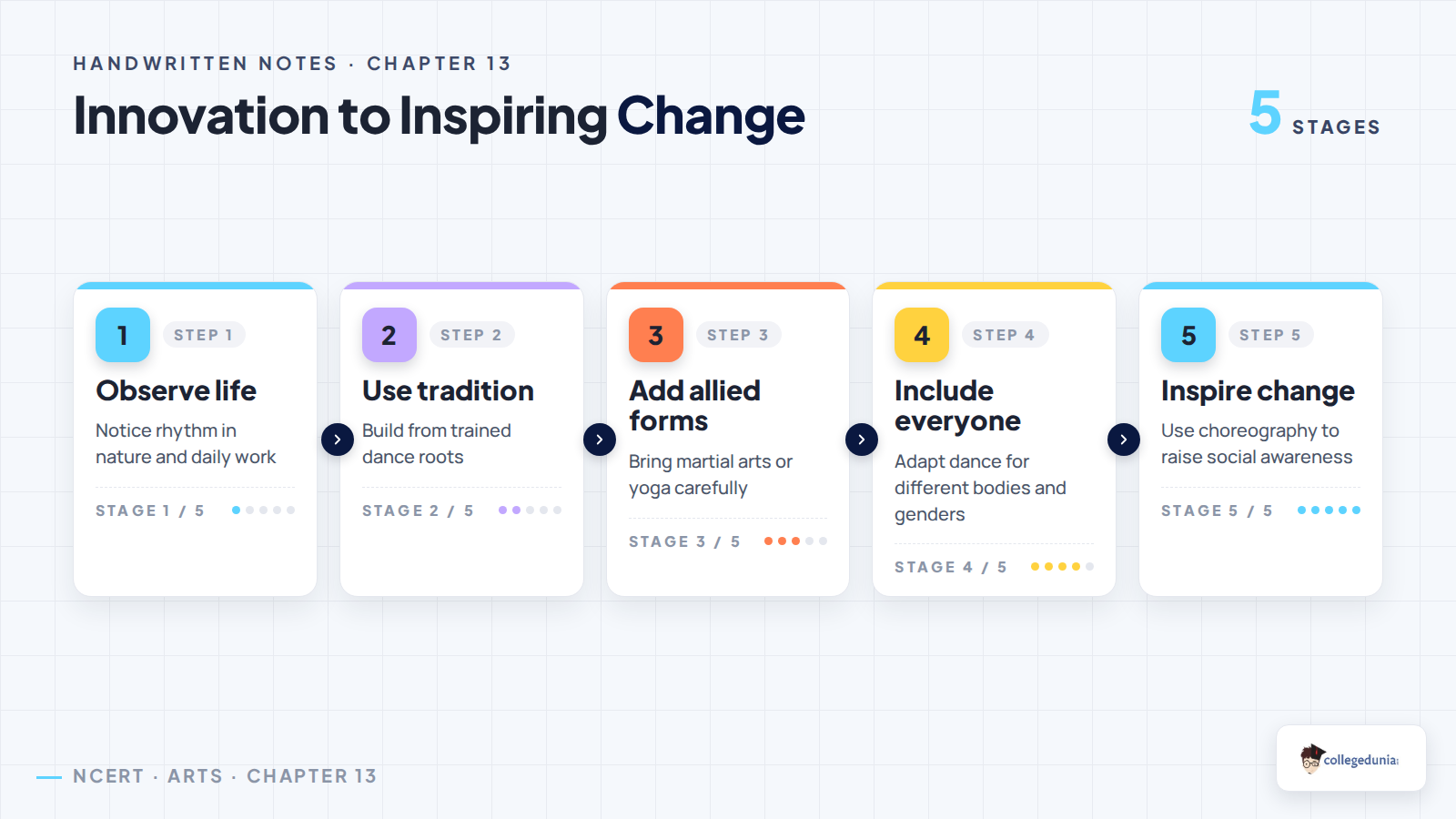 Class 8 Arts Chapter 13 innovation to inspiring change flow