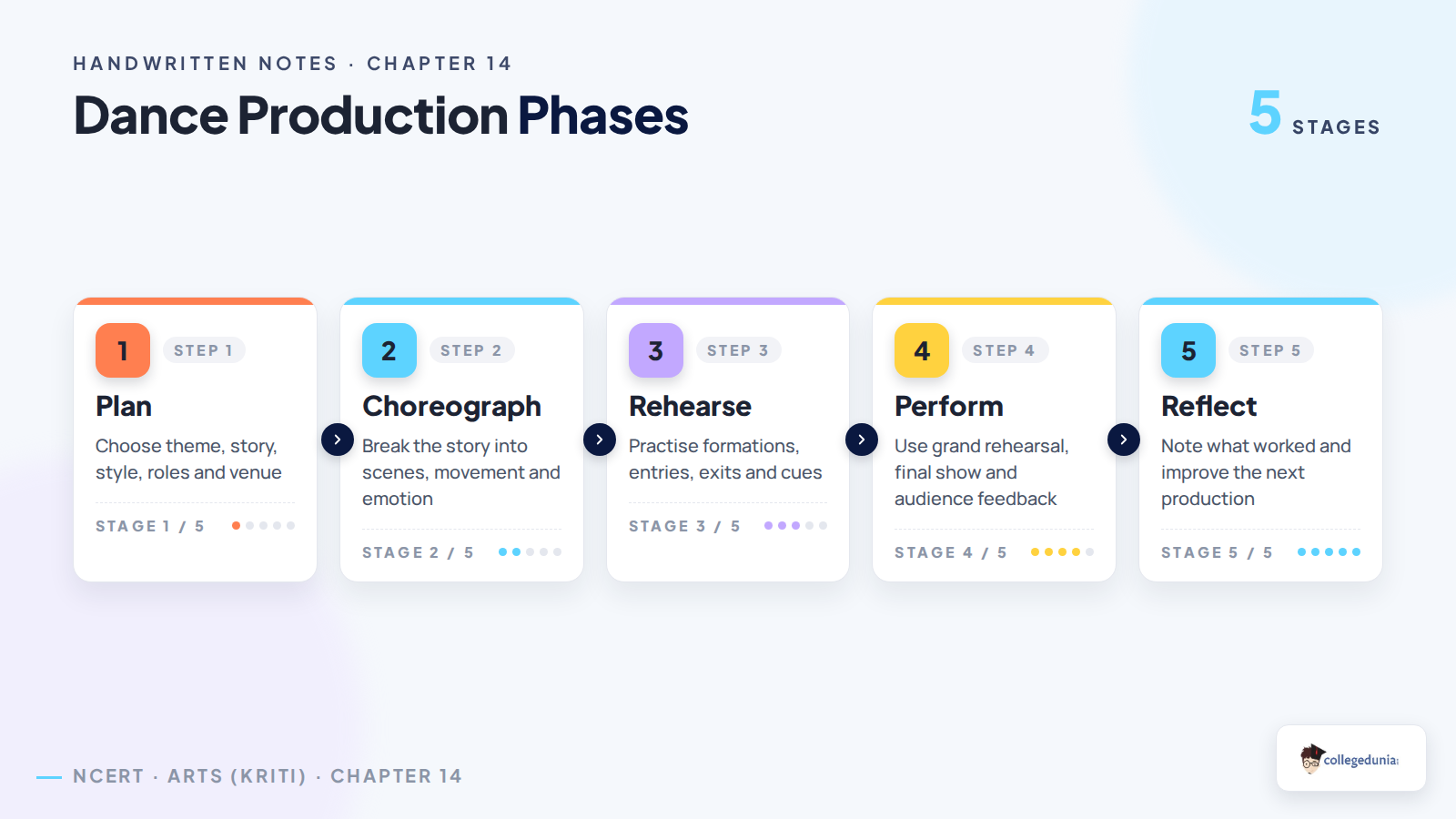 Class 8 Arts Chapter 14 dance production phases