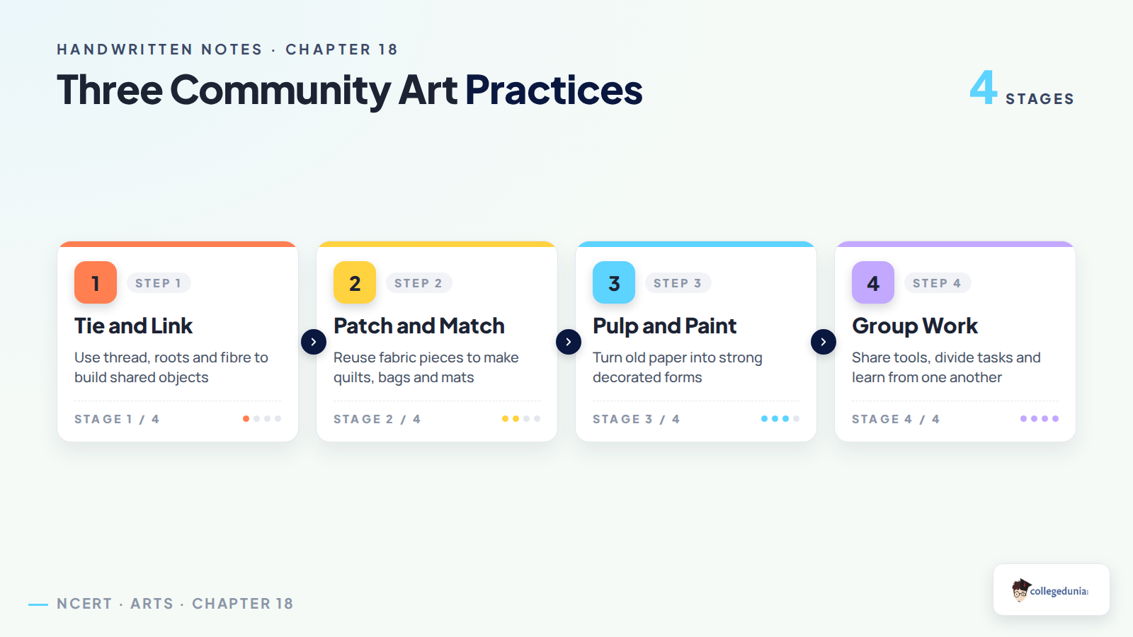 Class 8 Arts Chapter 18 three community art practices flow
