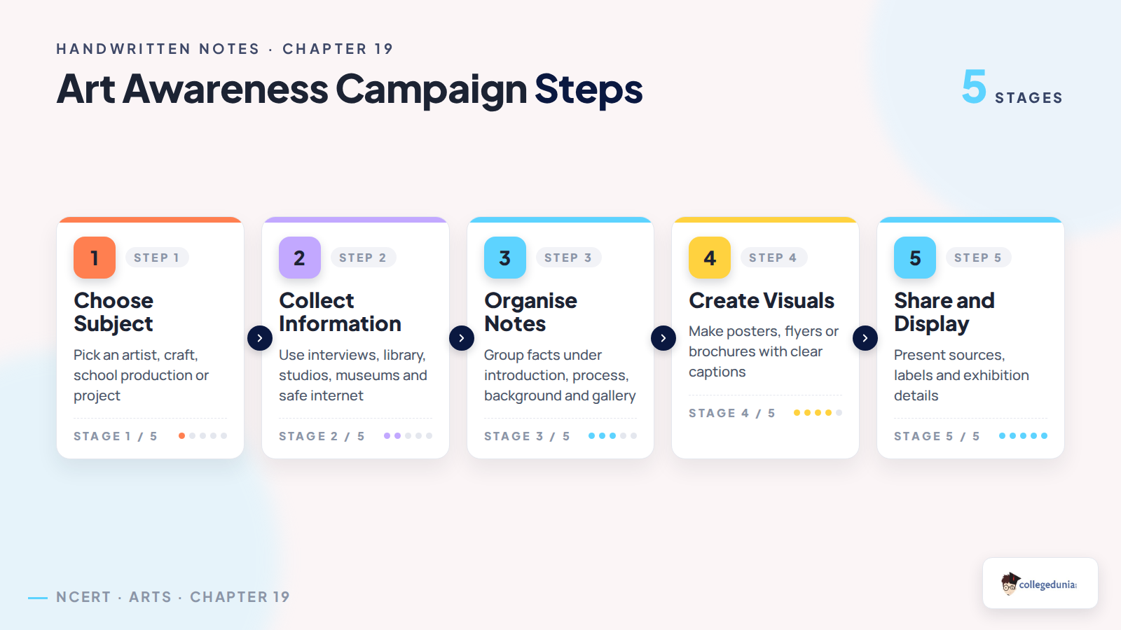 Class 8 Arts Chapter 19 art awareness campaign steps