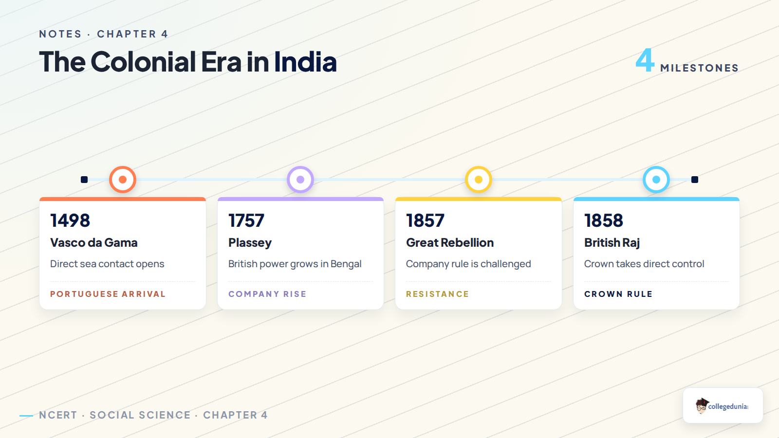 Timeline of The Colonial Era in India Class 8 Social Science Chapter 4