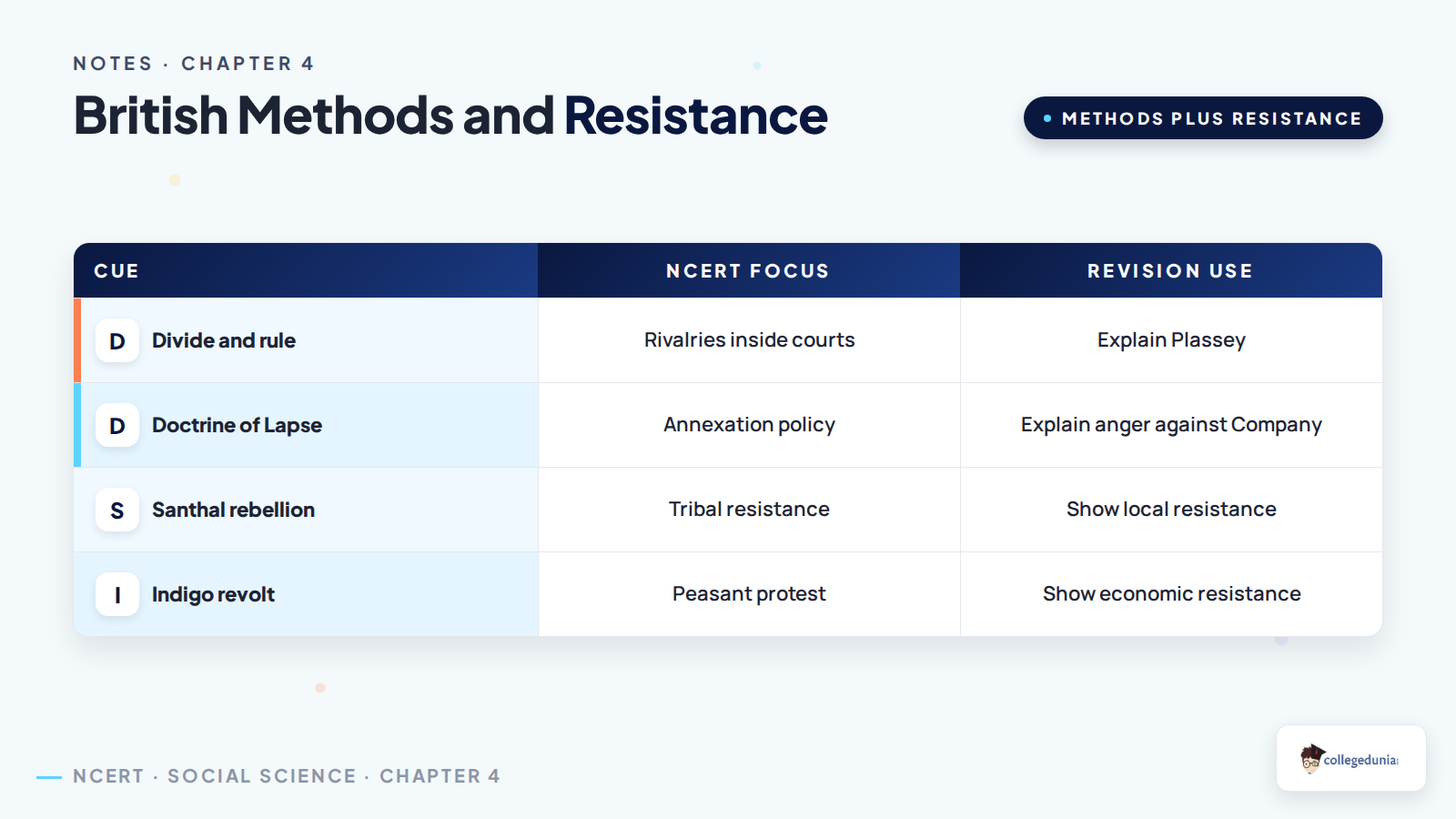 British expansion methods and resistance examples for Class 8 Social Science Notes