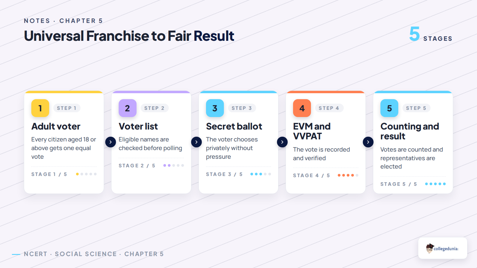 Universal franchise to fair result process for Class 8 Social Science Chapter 5