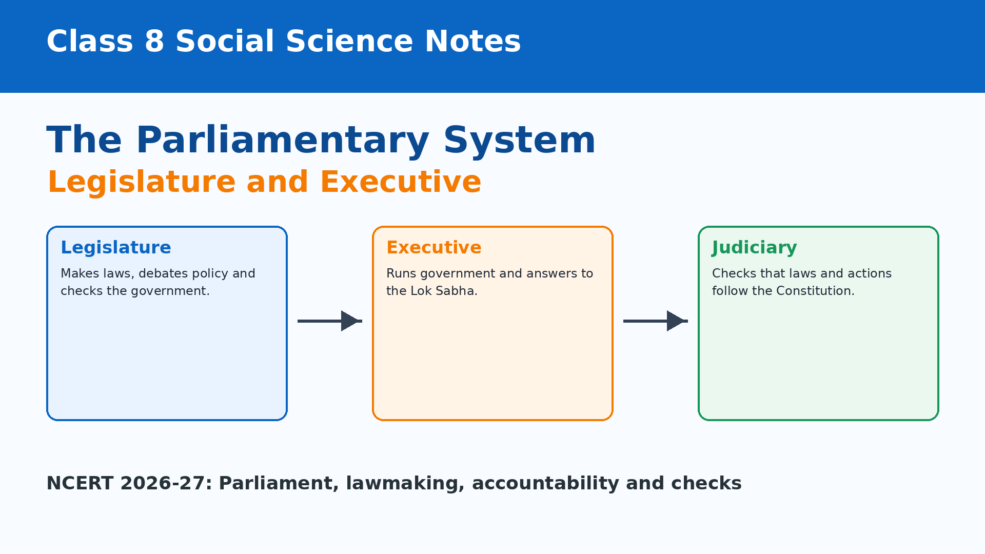 NCERT Class 8 Social Science Chapter 6 The Parliamentary System Notes