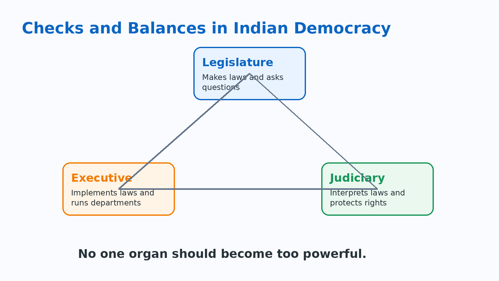 Checks and balances between legislature executive and judiciary