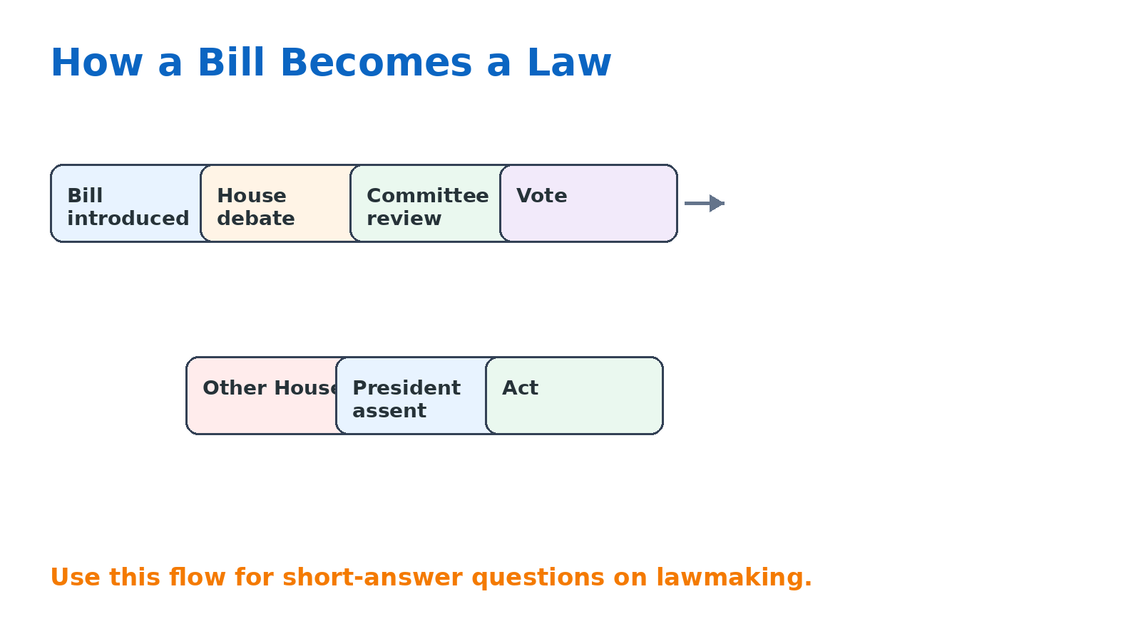 Bill to Act lawmaking flow chart for Class 8 Social Science Chapter 6