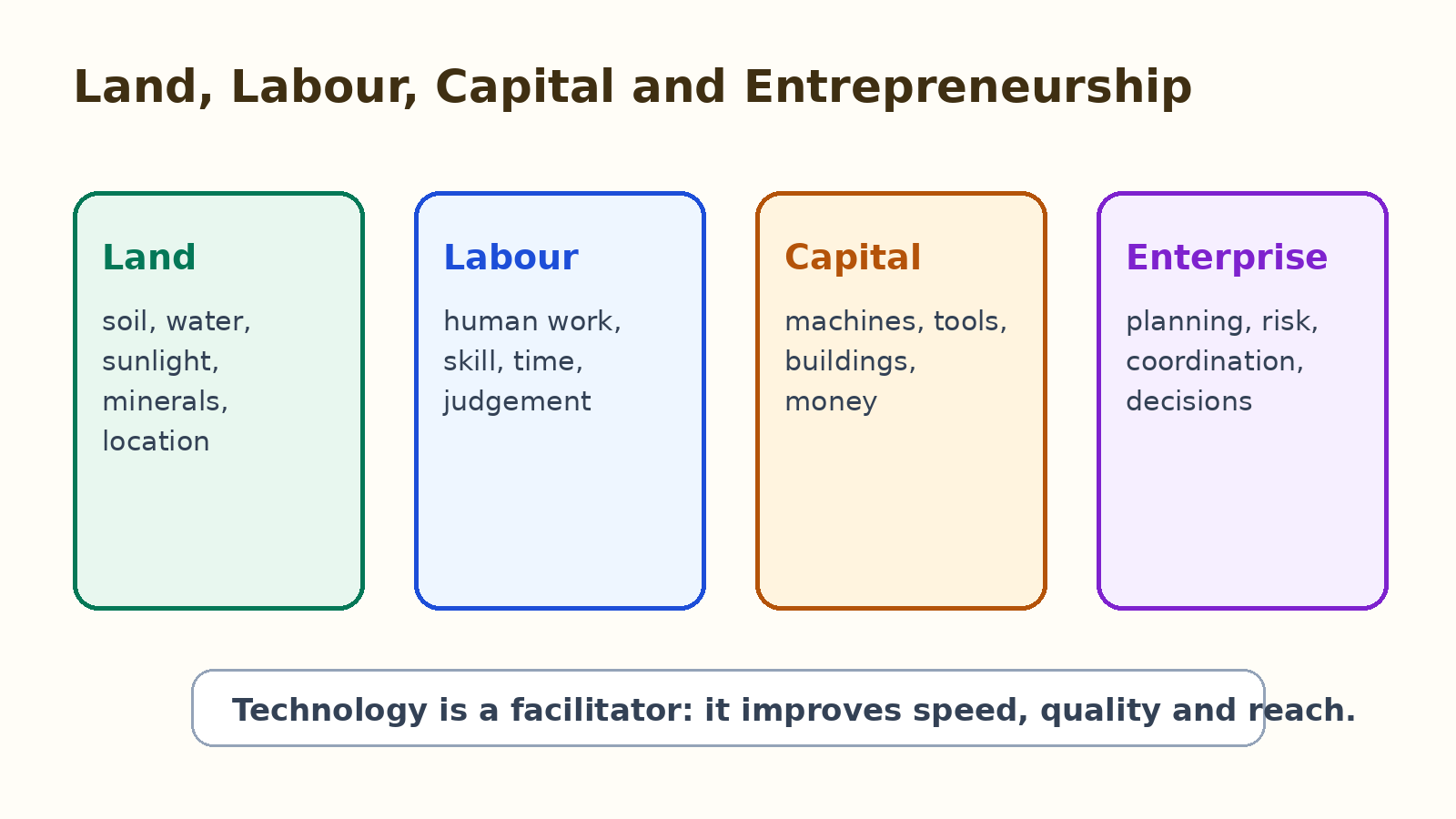 Land labour capital and entrepreneurship comparison for Class 8 Social Science Notes