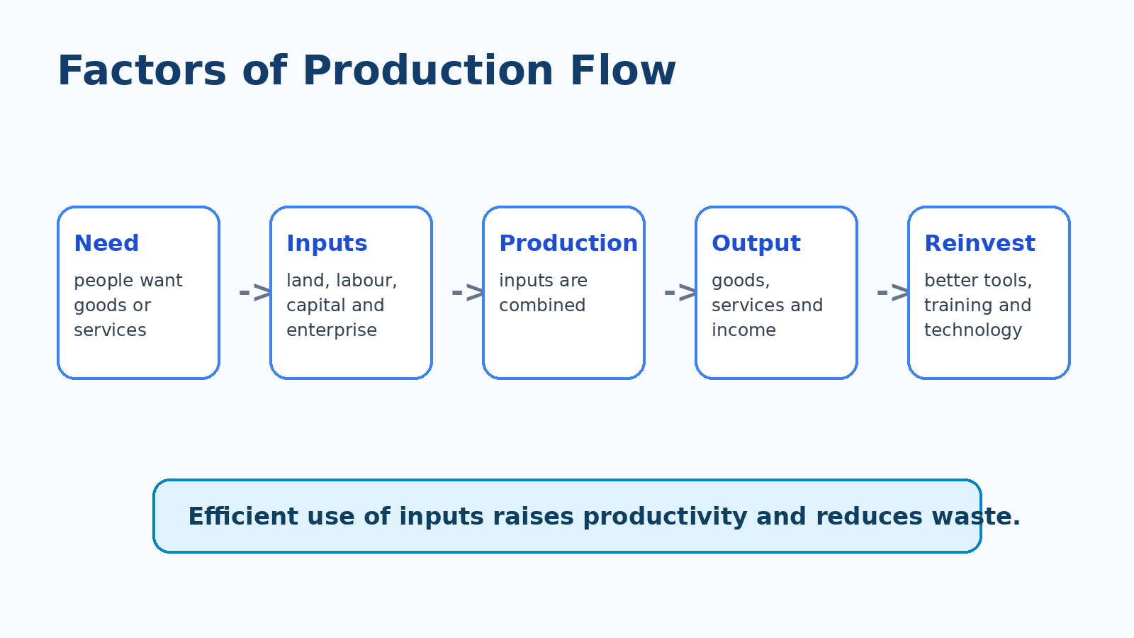 Factors of production flow for Class 8 Social Science Chapter 7