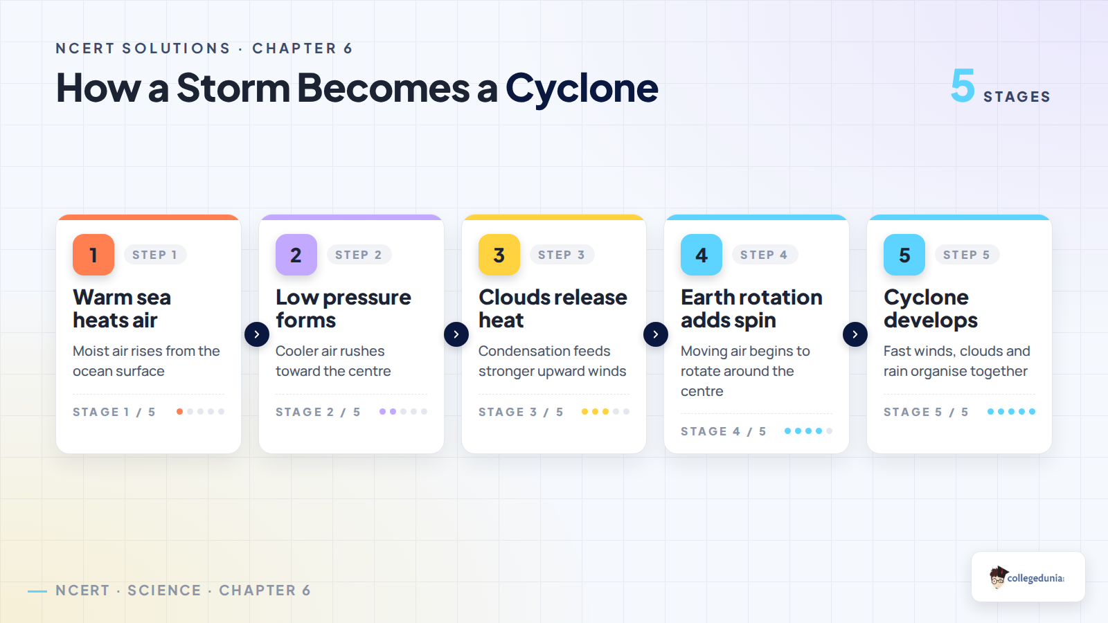 Storm to cyclone process flow for Class 8 Science Chapter 6