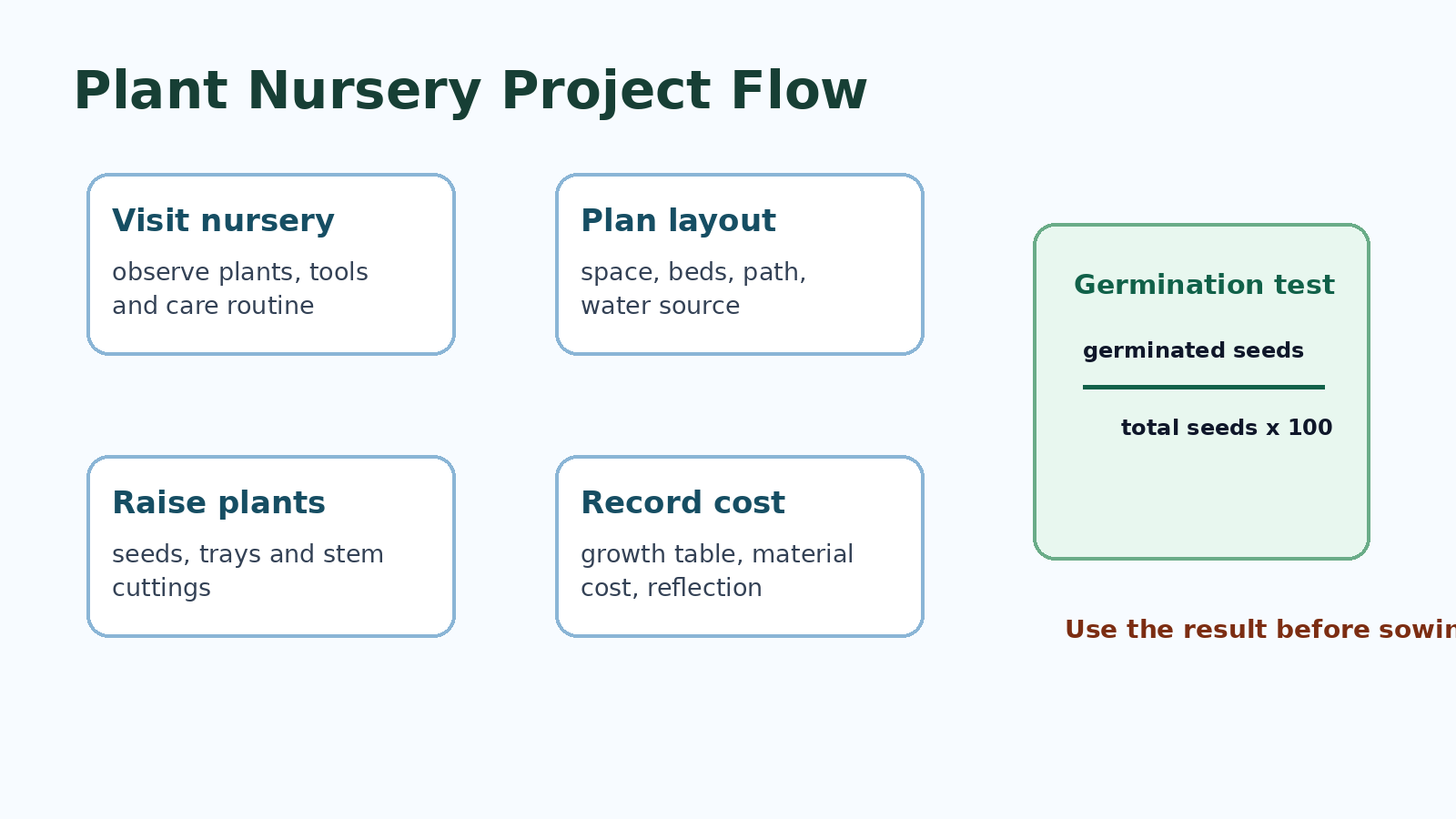 Plant Nursery project flow for Class 7 Kaushal Bodh handwritten notes