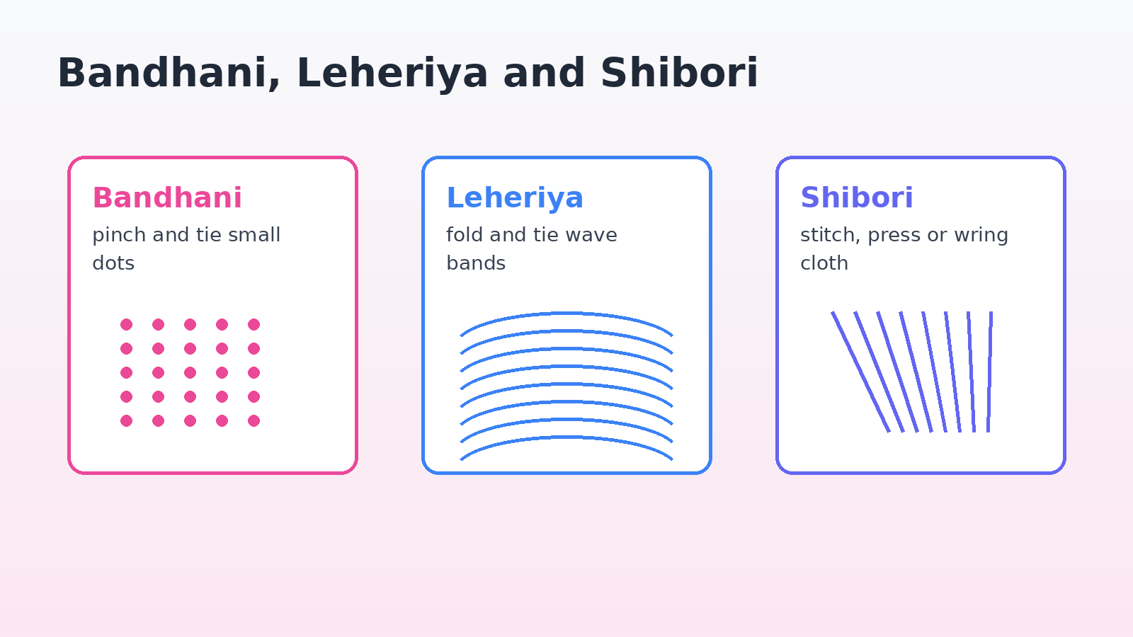 Bandhani Leheriya and Shibori pattern types for Class 7 Tie and Dye notes