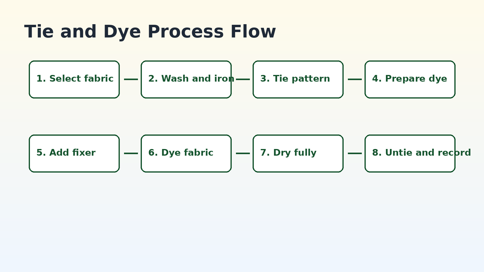 Tie and Dye process flow for Class 7 Kaushal Bodh handwritten notes