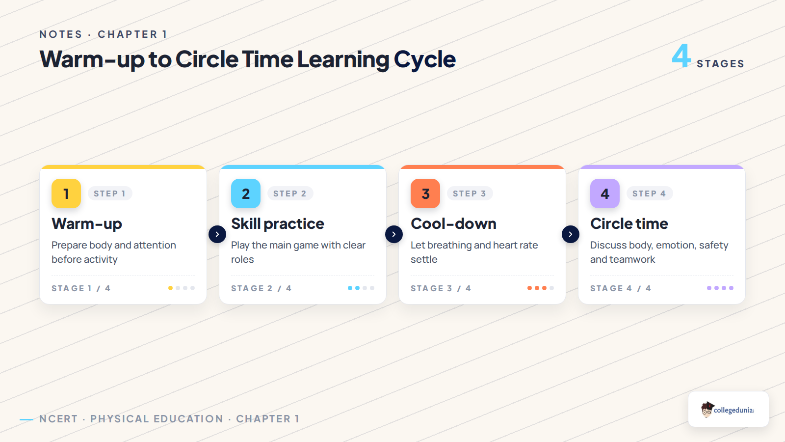 Warm-up skill practice cool-down and circle time learning cycle for Class 7 Khel Yatra Chapter 1