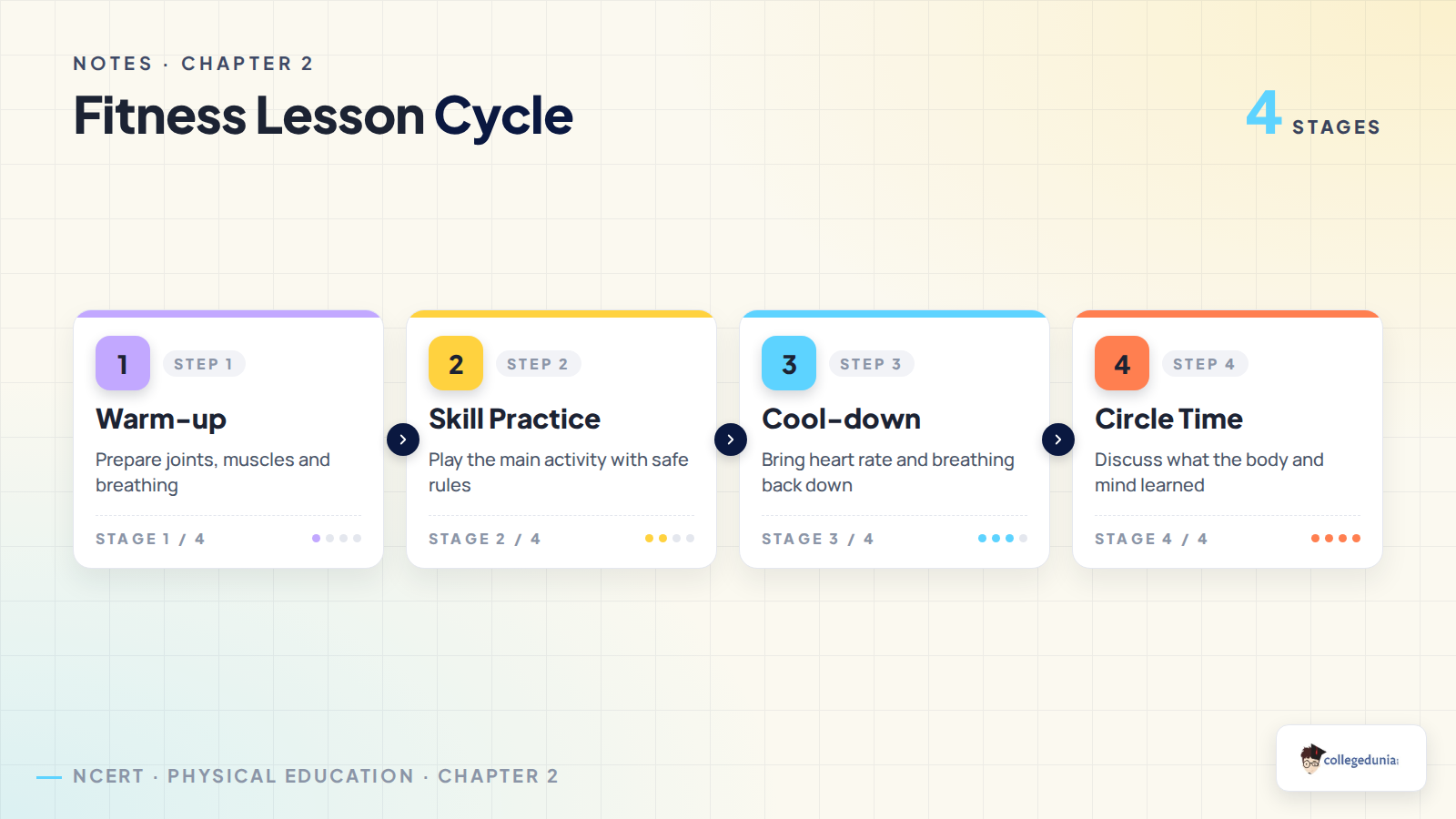 Warm-up skill practice cool-down and circle time cycle for Physical and Motor Fitness