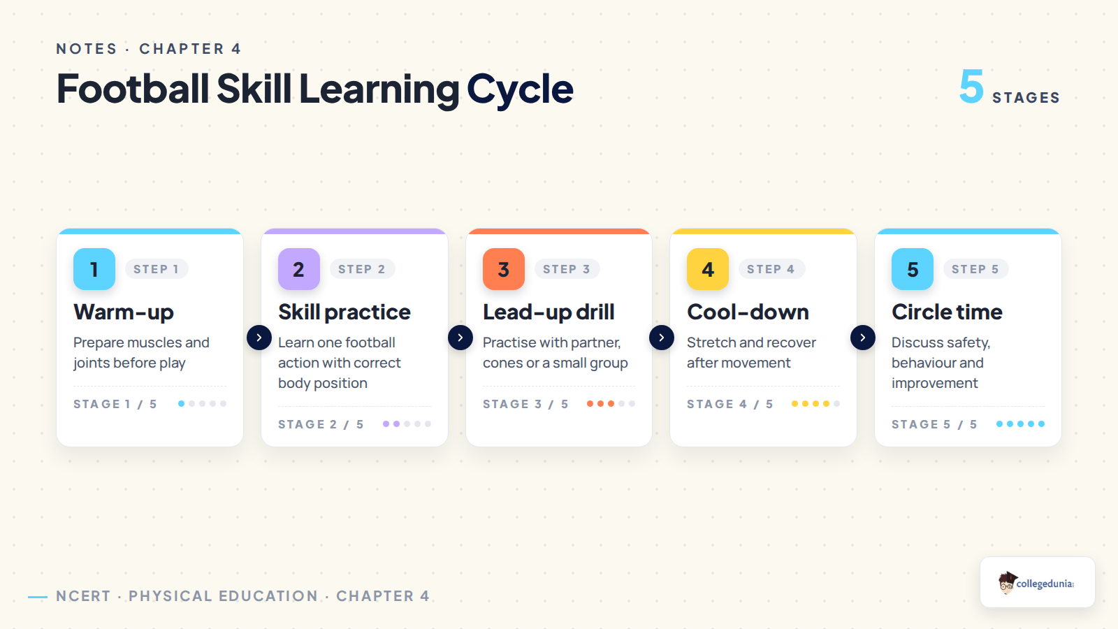 Football skill learning cycle for Class 7 Khel Yatra Chapter 4 notes