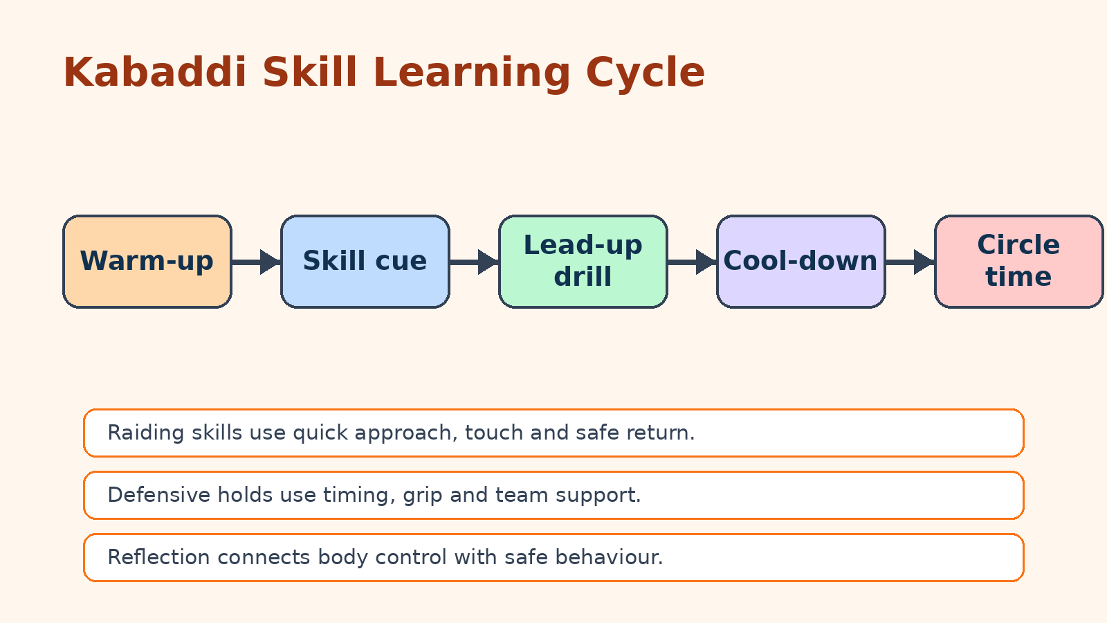 Kabaddi skill learning cycle for Class 7 Khel Yatra Chapter 5 notes