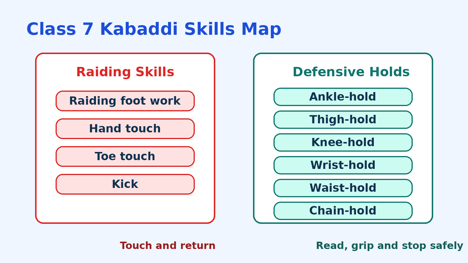 Raiding skills and defensive holds in Class 7 Kabaddi notes