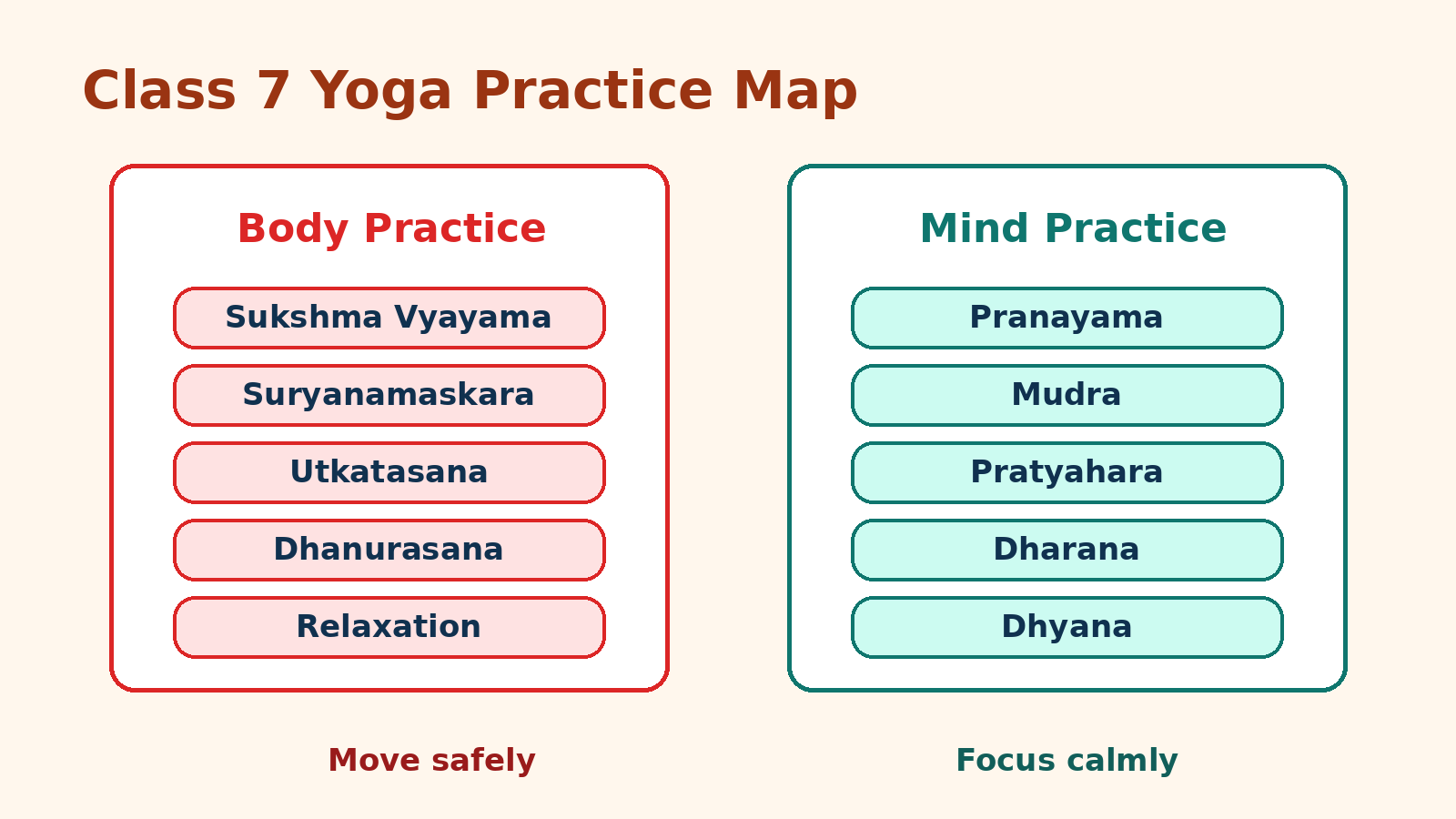 Class 7 Yoga body and mind practice map