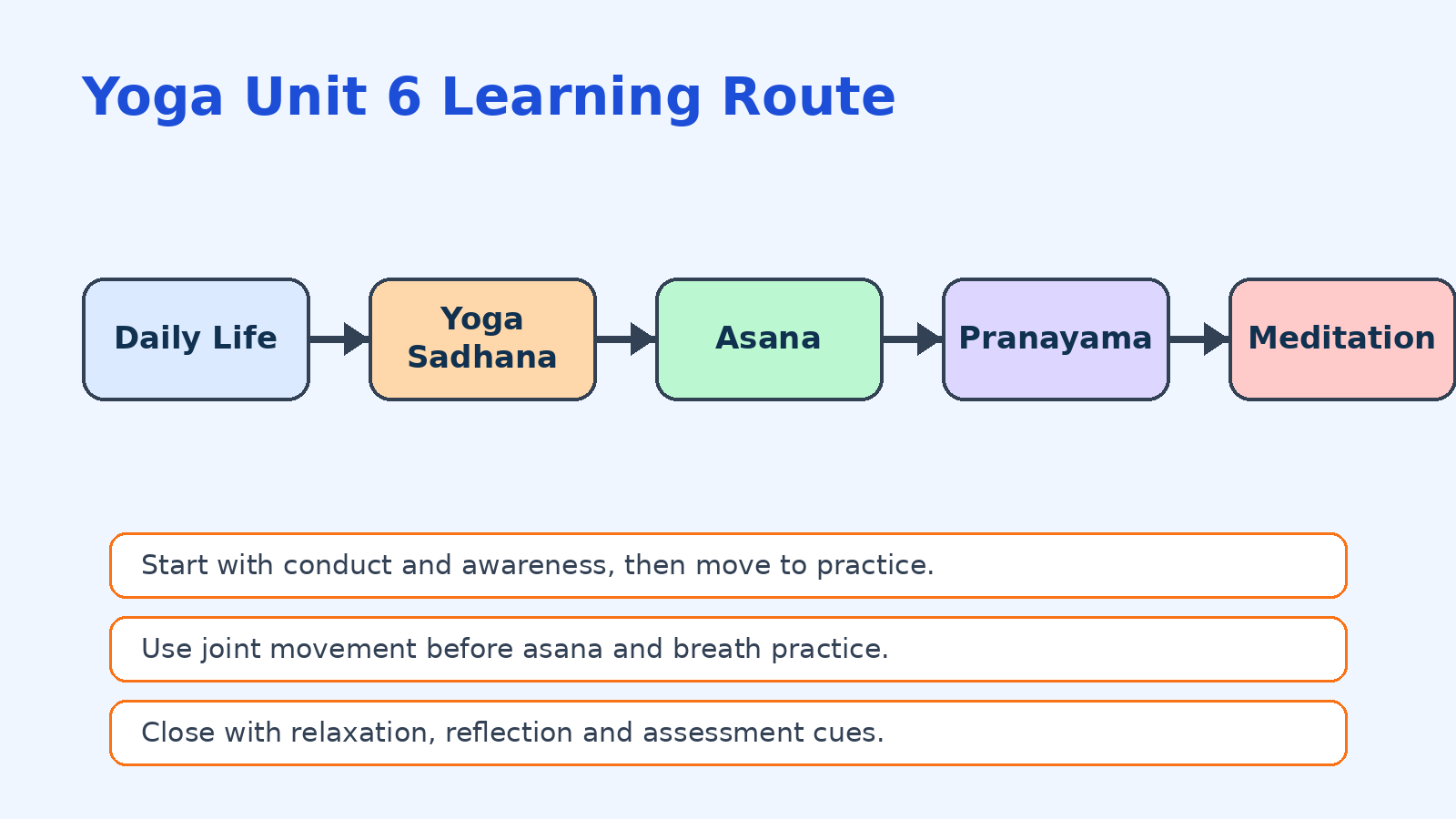 Yoga Unit 6 learning route for Class 7 Khel Yatra notes