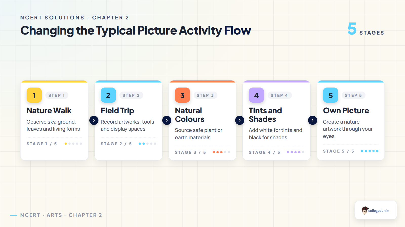 Changing the Typical Picture activity flow for Class 6 Arts