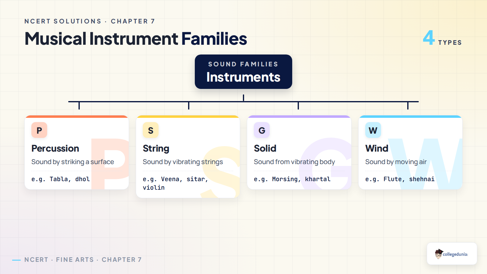 String Instrumet Chart Class 6 Arts Chapter 7 Musical Instruments NCERT Solutions