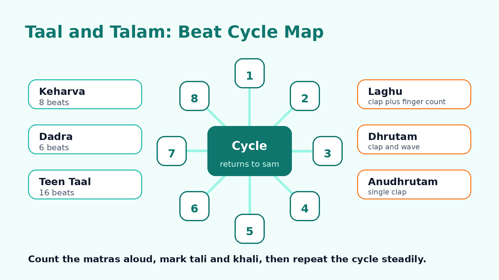 Taal and talam beat cycle map for Class 6 Arts Chapter 8