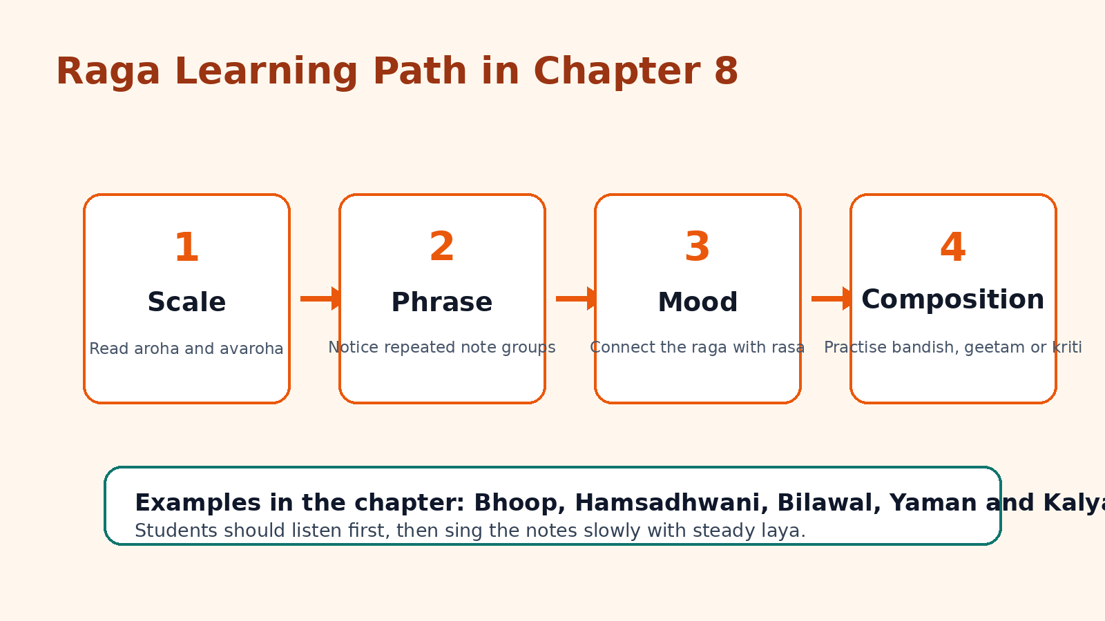 Raga learning path for Class 6 Arts Bhoop Yaman and Kalyani