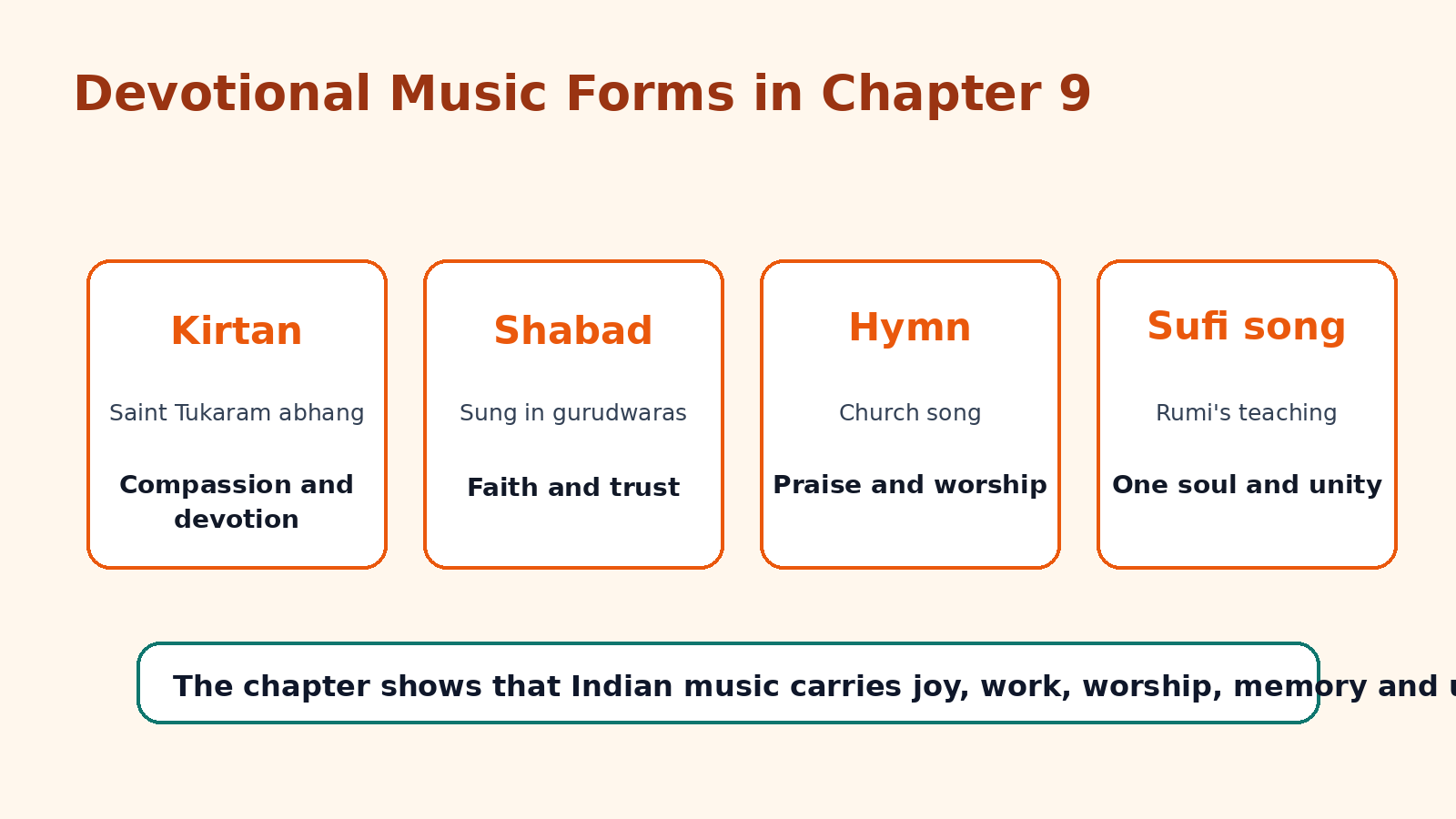 Devotional music forms in Class 6 Arts Chapter 9
