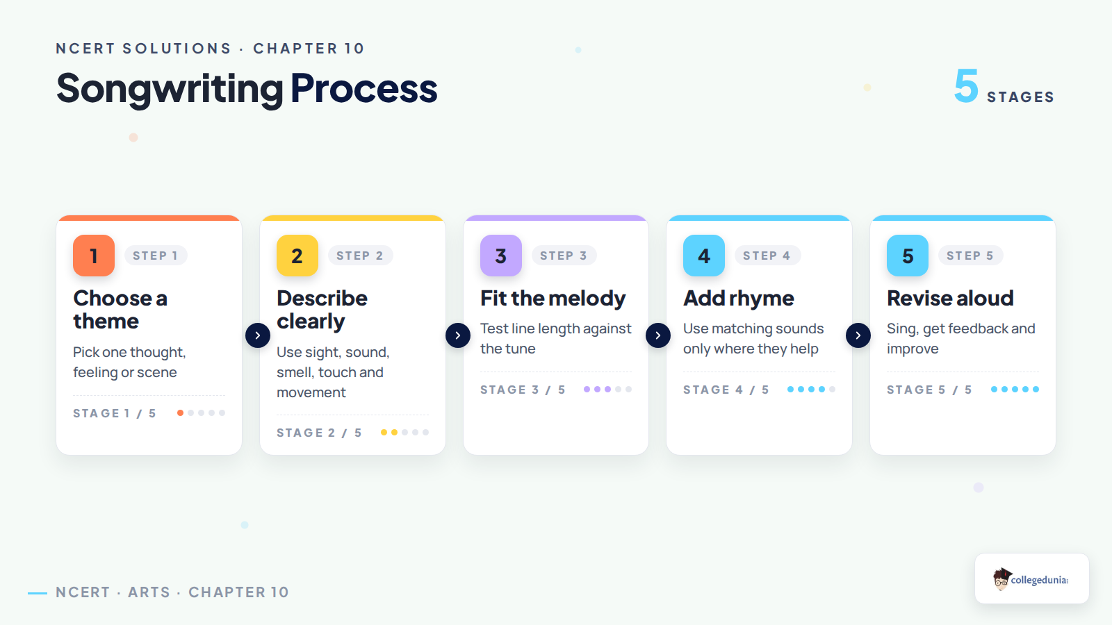 Songwriting process for Class 6 Arts Chapter 10