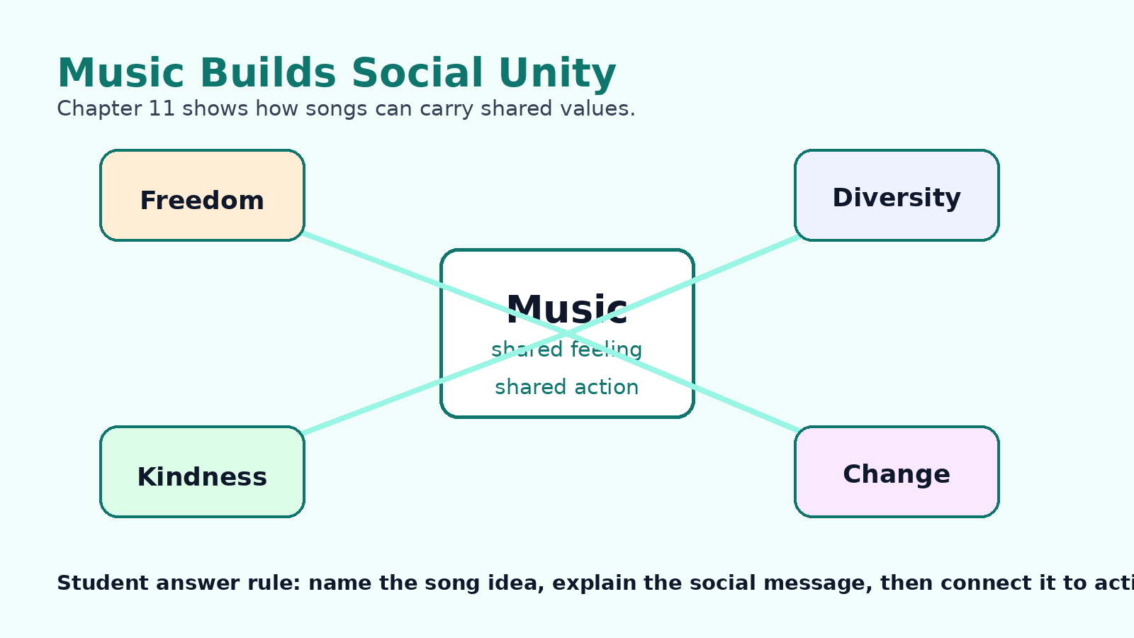 Chapter Word Design NCERT Solutions Class 6 Arts Chapter 11 Music and Society