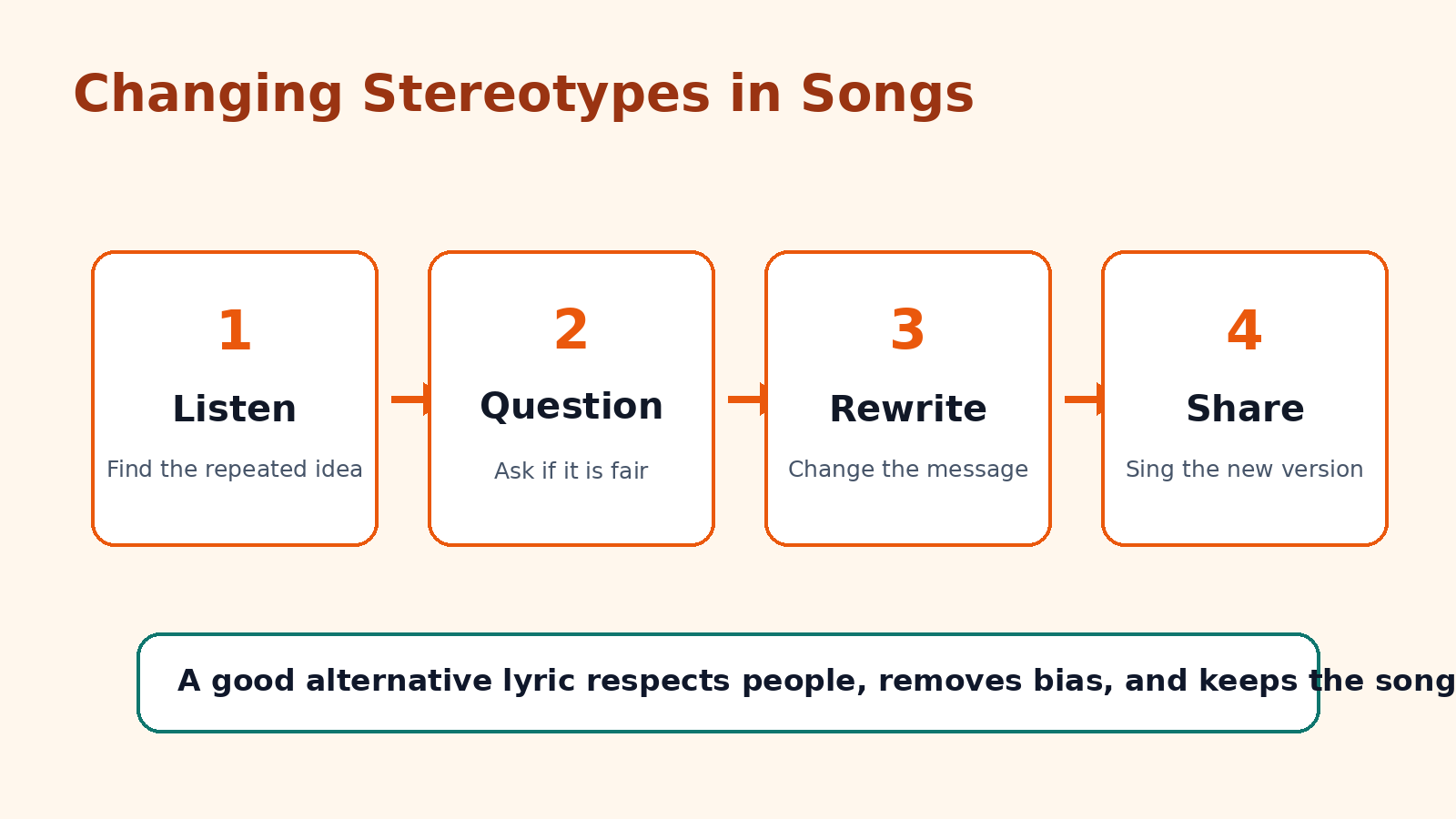 Changing stereotypes in songs for Class 6 Arts Chapter 11