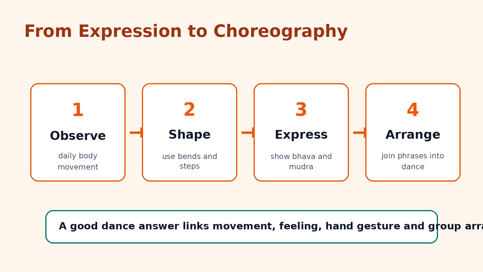 Expression to choreography flow for Class 6 Arts Chapter 12