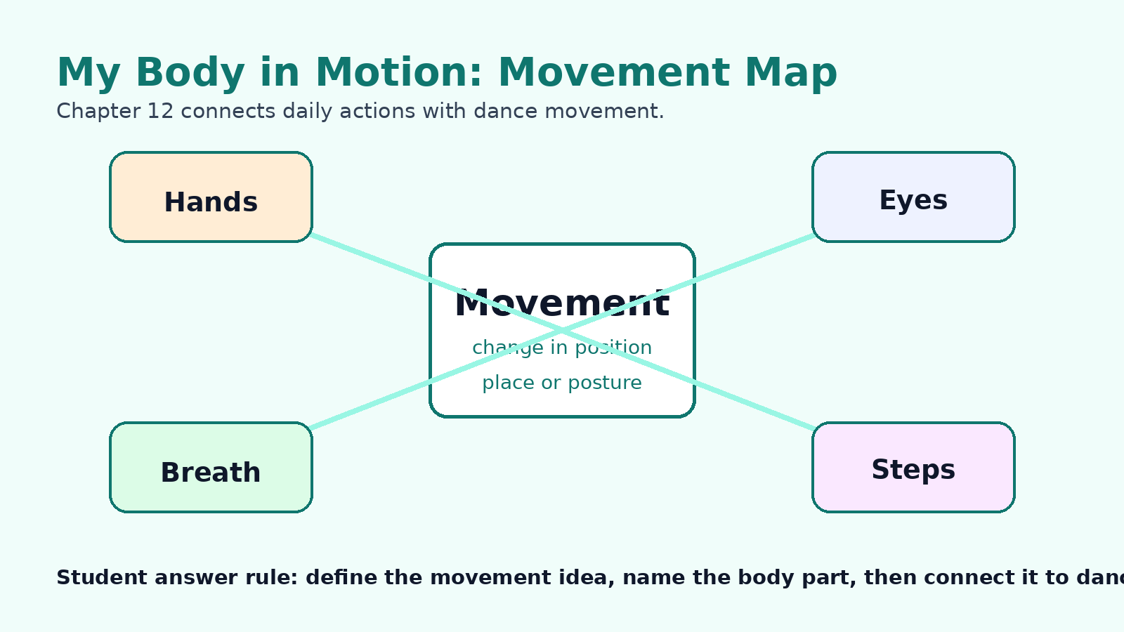 Movement map for Class 6 Arts Chapter 12 My Body in Motion