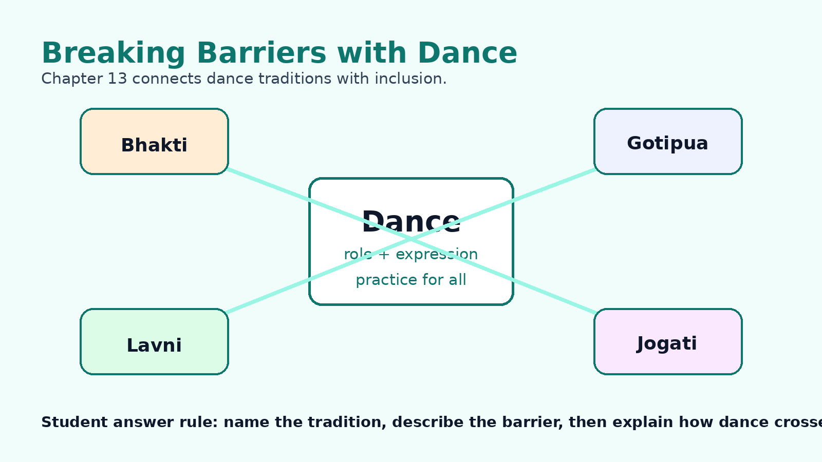 Dance barriers map for Class 6 Arts Chapter 13 Breaking Barriers with Dance