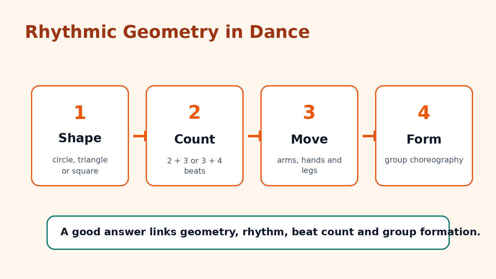 Rhythmic geometry flow for Class 6 Arts Chapter 13