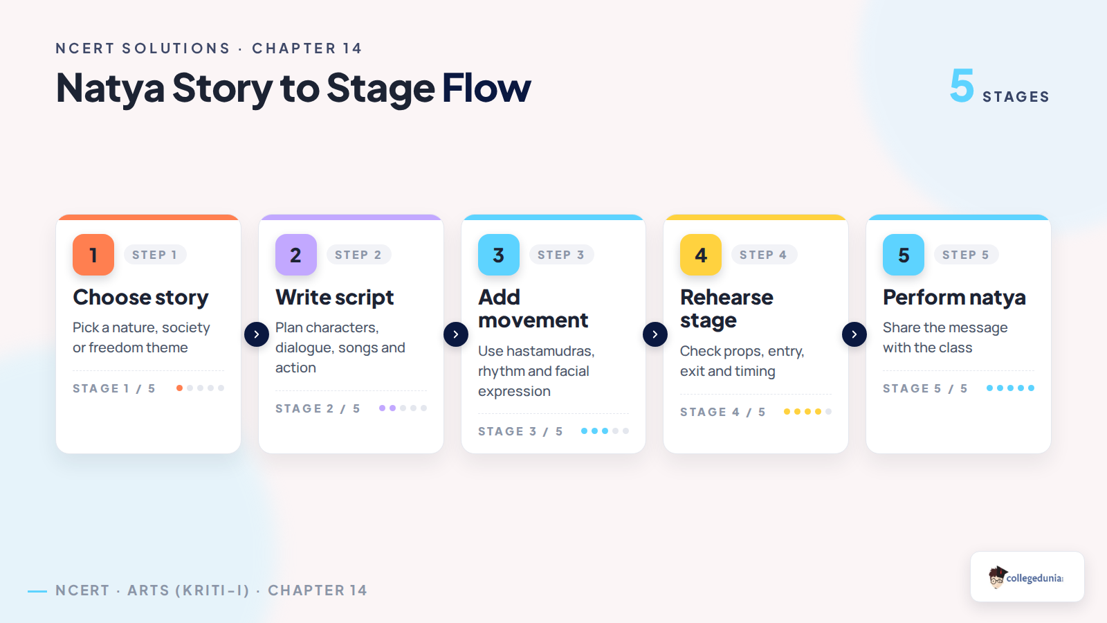 Natya story to stage flow for Class 6 Arts Harmony in Motion