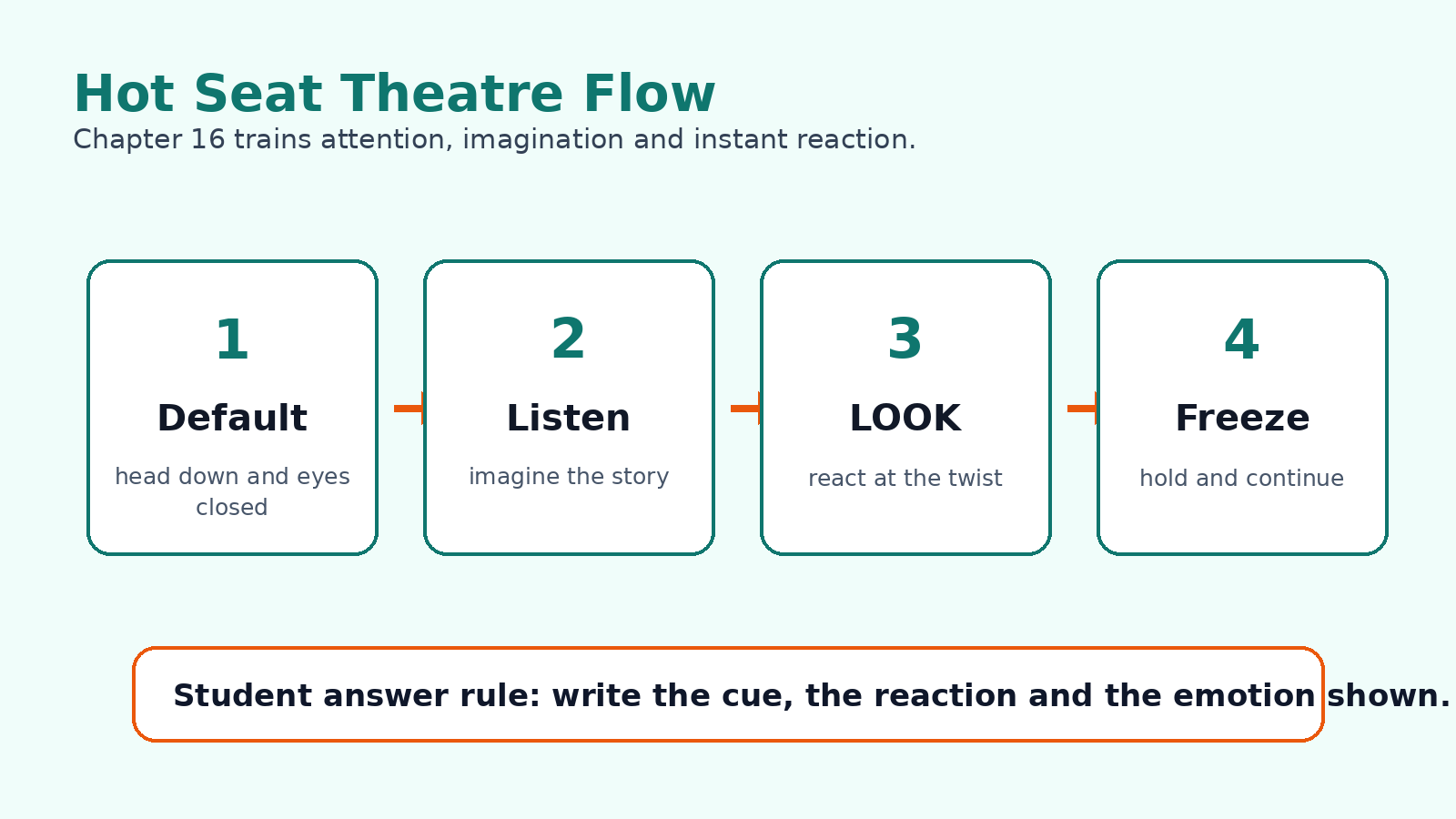 Hot Seat theatre flow for Class 6 Arts Chapter 16