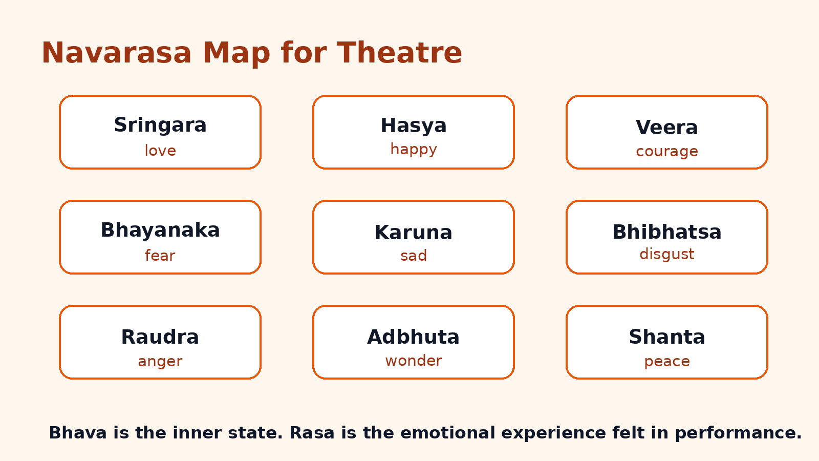 Navarasa map for Class 6 Arts Chapter 16