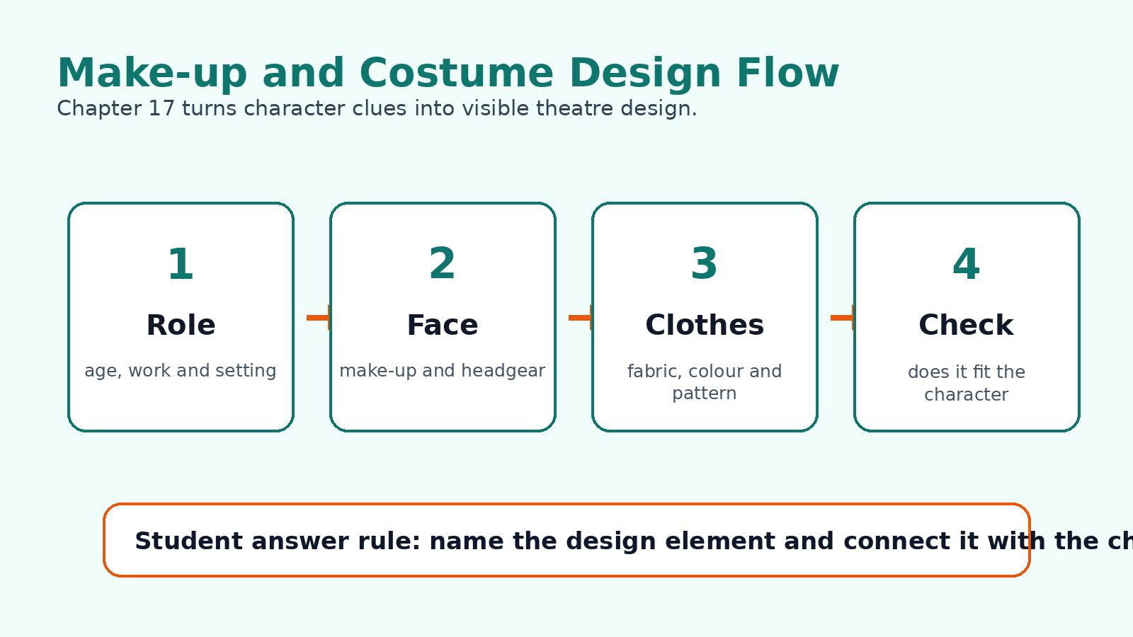 Make-up and costume design flow for Class 6 Arts Chapter 17