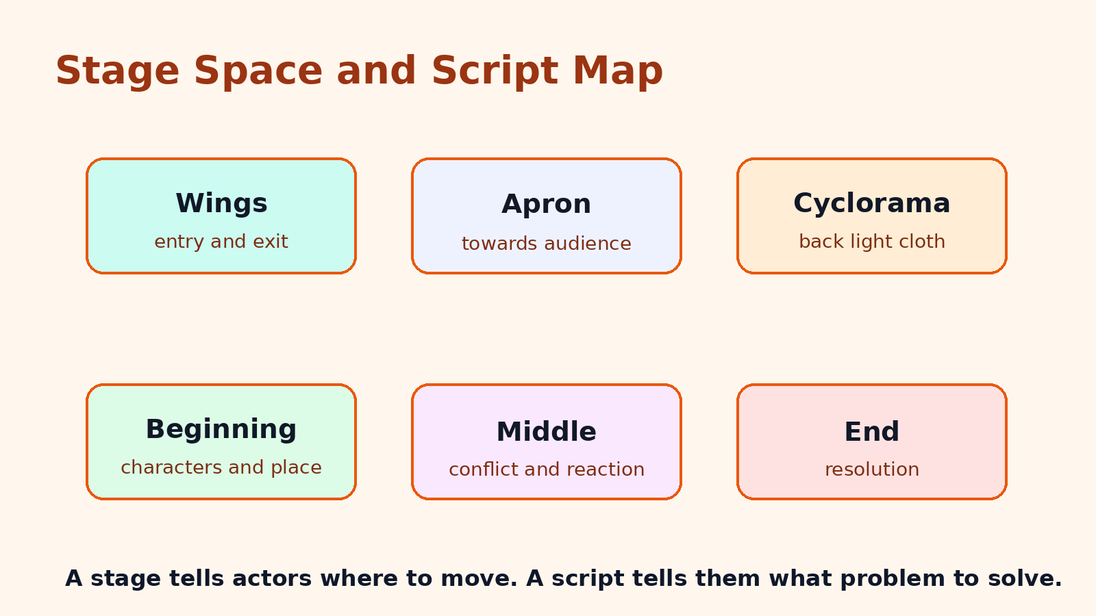 Stage space and script map for Class 6 Arts Chapter 17