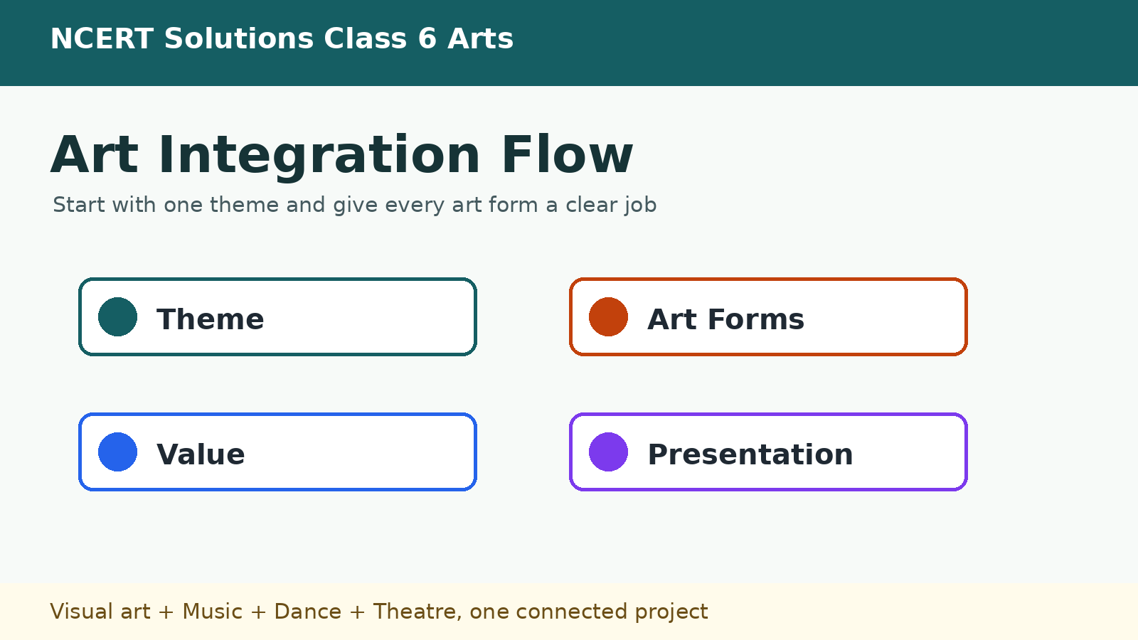 Class 6 Arts Chapter 21 art integration flow