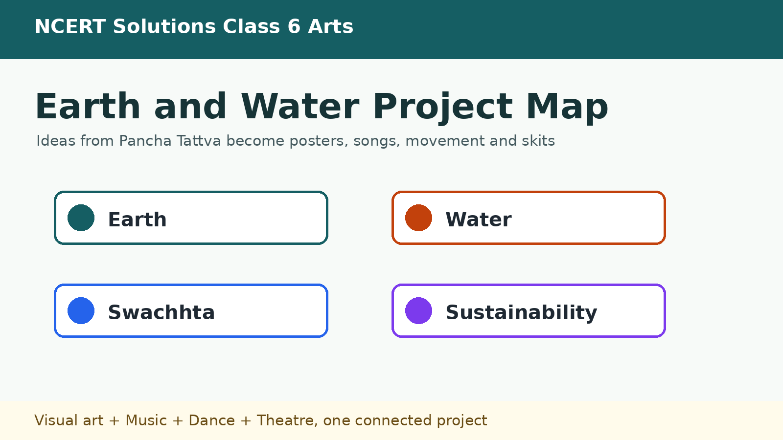 Class 6 Arts Chapter 21 earth and water project map