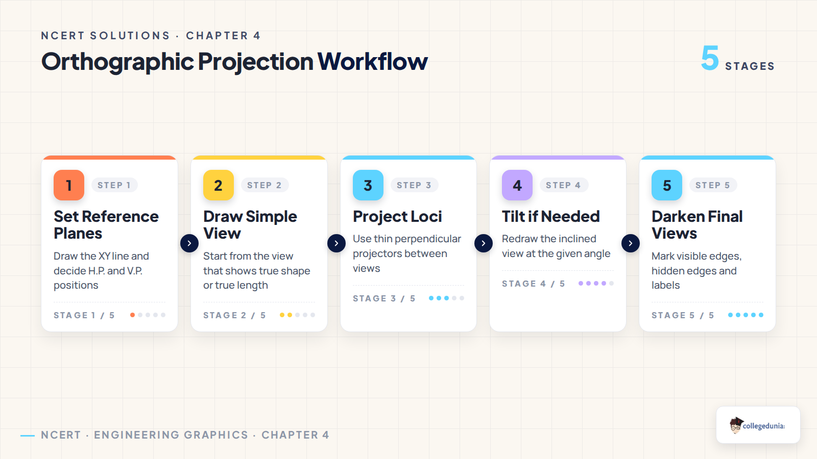 Orthographic projection workflow for Class 11 Engineering Graphics Chapter 4