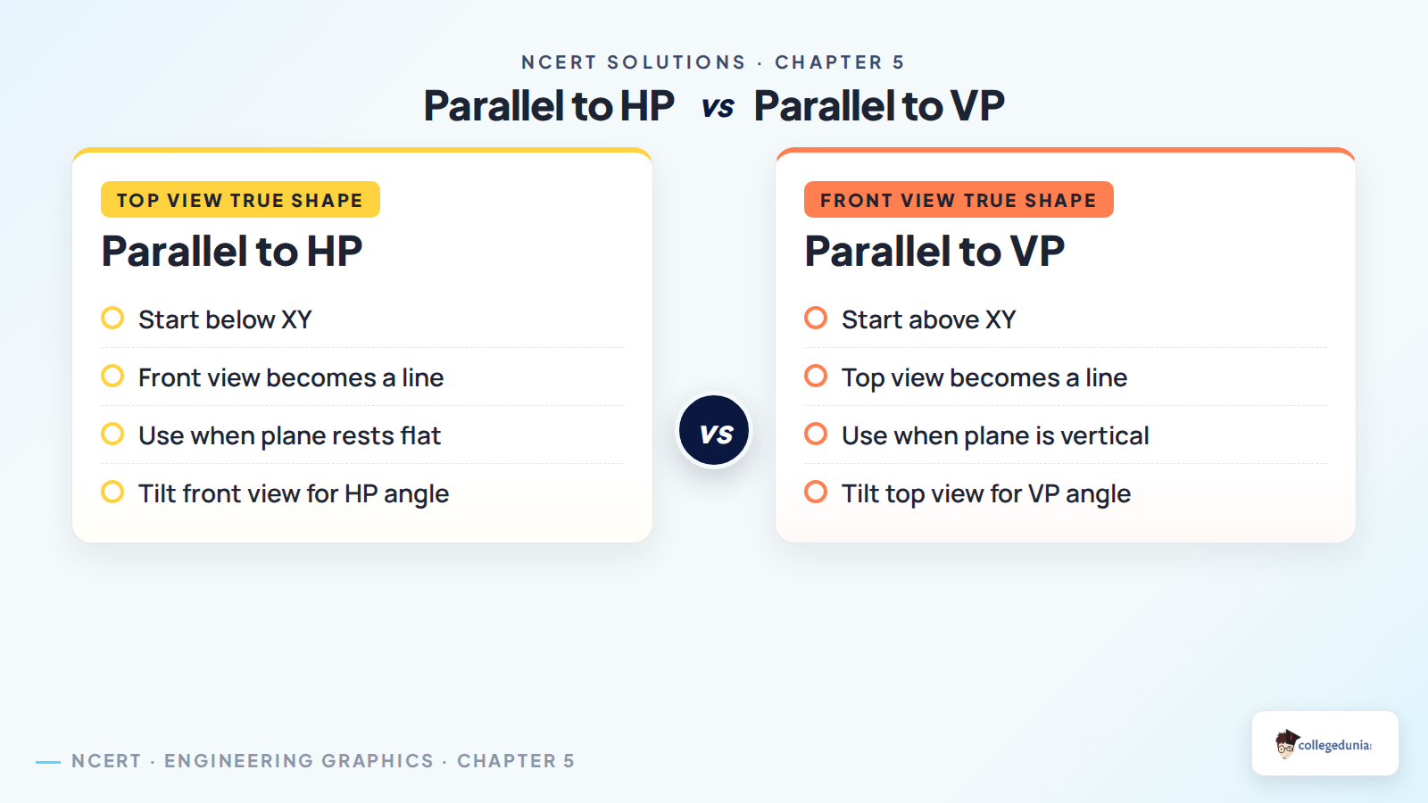HP and VP view selection for plane figure projection